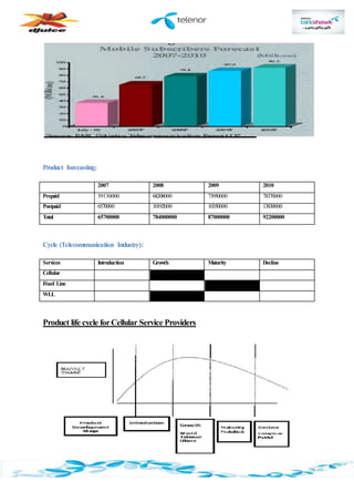 Product forecasting:
2007 2008 2009 2010
Prepaid 59130000 68208000 73950000 78370000
Postpaid 6570000 10192000 10350000 13830000
Total 65700000 784000000 87000000 92200000
Cycle (Telecommunication Industry):
Services Introduction Growth Maturity Decline
Cellular
Fixed Line
WLL
Product life cycle forCellular Service Providers
 