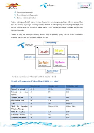 Cost oriented approaches
Competition oriented approaches
Demand oriented approaches
Telenor is doing excellent job in price strategy. Because they introducing new packages at lowest rates and they
have less leverage in packages according to market demand. In certain package Telenor charge little high price
but the services like EDGE, Tele doctor, mobile TV etc., which they are providing to customers not providing
by other companies.
Telenor is using low active price strategy because they are providing quality services to their customer at
relatively low price and they mentioned prices in their ads.
Now there is comparison of Telenor prices with other mobile network
Prepaid tariff comparison of Telenor-Ufone-Mobilink (per minute)
Tariff Telenor(per min) Ufone(per min) Mobilink(per min)
Net work to network 1.00 Rs 2.50 Rs. 1.00Rs.
Network to other
network
1.40 2.50 1.60
Network to PTCL 1.40 2.50 1.60
International SMS 5.00 15.00 8.00
SMS 1.00 1.00 1.00-1.50
MMS Per Incoming/
Outgoing Messages
5.00 5.00(per 64 kb) 6.00(per 50kb)
GPRS Per Megabyte * 15.00 18.00
Nationwide Roaming Free Free Free
Voicemail Per Minute 1.00 1.00 1.50
 