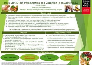 Does Diet Affect Inflammation and Cognition in an Aging Body?
Carole Kirwood
Supervisor: Dr Lisa Parkinson
Faculty of Health Sciences (Nutrition), Summer Internship Program
Background
 Diet is linked to inflammatory disease states and individual inflammatory profile can be modulated through dietary patterns 5
 Dietary Inflammatory Index (DII) scores dietary constituents, food and drink to determine pro-inflammation and anti-inflammation affect on the
human body 3
 Inflammation is the body’s response to injury which delivers plasma proteins and leukocytes to the injury site 2
 Acute inflammation is the instantaneous response which normally repairs the injury site in a few days 2
 Chronic inflammation may have a slower response and is primarily characterised by its persistence and lack of clear resolution 2
 Inflammation is a natural part of the aging process and inflammatory disease states are common in an aged population 4
 Inflammatory cytokines can promote neuro inflammation which will affect cognitive function 4
The aim of this study is to determine the relationship between diet, inflammation and cognitive function in an aging population
Method
 Data was collected as part of the ARCLI study (Centre Human
Psychopharmacology, Swinburne University)
 A 113 item Food Frequency Questionnaire (FFQ) was used to obtain data from
participants (n=93, aged 60-75 )
 Portion sizes were calculated using age, gender and specific mean intakes from
Australian Health Survey Nutrition data 1
 Dietary patterns were then categorised as anti-inflammatory or pro-inflammatory
according to the DII
 Separate measures were used to determine levels of pro-inflammatory cytokines
(IL-1β, IL-6, TNF-α and INF-γ) and anti-inflammatory cytokines (IL-10) and CRP
Key Skills Obtained
 A positive DII score will be correlated with higher plasma
pro-inflammatory cytokine levels, lower anti-inflammatory
cytokine levels and reduced cognitive performance
 A negative DII score will be correlated with lower levels of
pro-inflammatory cytokines, higher anti-inflammatory
cytokine expression and improved cognitive performance
Expected Outcomes
1 Australian Bureau of Statistics. Australian Health Survey: Nutrition First Results - Foods and Nutrients, 2011-12. Canberra: ABS; 2014 May 9. Report No.: 4364.0.55.007. Available from: http://www.abs.gov.au/ausstats/abs@.nsf/mf/4364.0.55.007?OpenDocument
2 Wärnberg J, Gomez‐Martinez S, Romeo J, Díaz LE, Marcos A. Nutrition, inflammation, and cognitive function. Annals of the New York Academy of Sciences. 2009 Feb 1;1153(1):164-75.
3 Shivappa N, Steck SE, Hurley TG, Hussey JR, Hébert JR. Designing and developing a literature-derived, population-based dietary inflammatory index. Public health nutrition. 2014 Aug 1;17(08):1689-96.
4 Trollor JN, Smith E, Agars E, Kuan SA, Baune BT, Campbell L, Samaras K, Crawford J, Lux O, Kochan NA, Brodaty H. The association between systemic inflammation and cognitive performance in the elderly: the Sydney Memory and Ageing Study. Age. 2012 Oct 1;34(5):1295-308.
5 Wood AD, Strachan AA, Thies F, Aucott LS, Reid DM, Hardcastle AC, Mavroeidi A, Simpson WG, Duthie GG, Macdonald HM. Patterns of dietary intake and serum carotenoid and tocopherol status are associated with biomarkers of chronic low-grade systemic inflammation and cardiovascular risk. The British journal of nutrition. 2014 Oct 28;112(8):1341.
Team Collaboration
Adaptive Learning
and Contribution
Data Cleansing and
Input
Food Frequency
Questionnaire
application
 