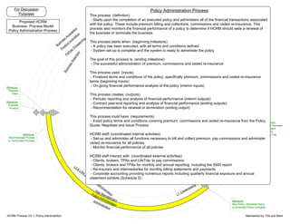 BusinessRetention
Partner Prospecting
Administration
Part2-PolicyIssuance
Product Innovation
FinalizingBusiness
Risk Management
LCN
LRN
and
Claim
s Adm
inistrationPolicy Administration
Milestone:
Start Renewal Process
or Termination Process
For Discussion
Purposes
Proposed HCRM
Business Process Model
Policy Administration Process
Milestone:
New Policy, Renewed Policy
or Amended Policy Complete
Part1
-Policy
Q
uote
and
Language
N
egotiation
Decision Point:
New Client, Renewal
or Amendment
Negotiations
Succeed or Fail
Business
Acquisition
Milestone:
Potential
Client
Milestone:
Potential
Product
N
egotiating
Business
Milestone:
RFP, Renewal Letter,
Amendment Request
LT Credentialing
Policy Administration Process
This process: (definition)
- Starts upon the completion of an executed policy and administers all of the financial transactions associated
with the policy. These include premium billing and collections, commissions and ceded re-insurance. This
process also monitors the financial performance of a policy to determine if HCRM should seek a renewal of
the business or terminate the business.
This process starts when: (beginning milestone)
- A policy has been executed, with all terms and conditions defined
- System set-up is complete and the system is ready to administer the policy
The goal of this process is: (ending milestone)
- The successful administration of premium, commissions and ceded re-insurance
This process uses: (inputs)
- Finalized terms and conditions of the policy; specifically premium, commissions and ceded re-insurance
terms (beginning inputs)
- On-going financial performance analysis of the policy (interim inputs)
This process creates: (outputs)
- Periodic reporting and analysis of financial performance (interim outputs)
- Contract year-end reporting and analysis of financial performance (ending outputs)
- Recommendation for renewal or termination (ending output)
This process must have: (requirements)
- Exact policy terms and conditions covering premium, commissions and ceded re-insurance from the Policy
Quote, Negotiate and Issue Process
HCRM staff: (coordinated internal activities)
- Set-up and administer all functions necessary to bill and collect premium, pay commissions and administer
ceded re-insurance for all policies
- Monitor financial performance of all policies
HCRM staff interact with: (coordinated external activities)
- Clients, brokers, TPAs and LifeTrac to pay commissions
- Clients, brokers and TPAs for monthly and annual reporting, including the 5500 report
- Re-insurers and intermediaries for monthly billing statements and payments
- Corporate accounting providing numerous reports including quarterly financial exposure and annual
statement exhibits (Schedule S)
HCRM Process V3-1, Policy Administrtion Maintained by: Pat and Mark
 