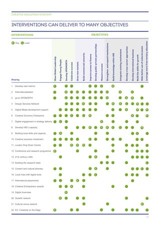 INTERVENTIONS CAN DELIVER TO MANY OBJECTIVES
CREATIVE INDUSTRIES STRATEGY
ShowGlobalLeadership
EngageYoungPeople
DevelopXPONORTH
Celebratesuccess
Grownewmarkets
Buildcommercialnetworks
Improveaccesstofinance
Developpublic-privatepartnerships
Measuresuccess
Strengthenandexpandmechanisms
BuildknowledgewithinHIE
Integrateexistingmechanisms
Developcross-sectorapproaches
Developinternationalbusiness
Buildtheskillsforgrowth
Makebetteruseofculturalassets
Leveragemorefromtertiaryeducation
OBJECTIVES
Priority
INTERVENTIONS
L L K
K L L K L
L K K K
K K K L K
K K K
L L K K K
L K
K K K L L K
K L
L
K K K
K
K
L
K L
L
K
K
K
K
K
K
K Key L Lead
23
 