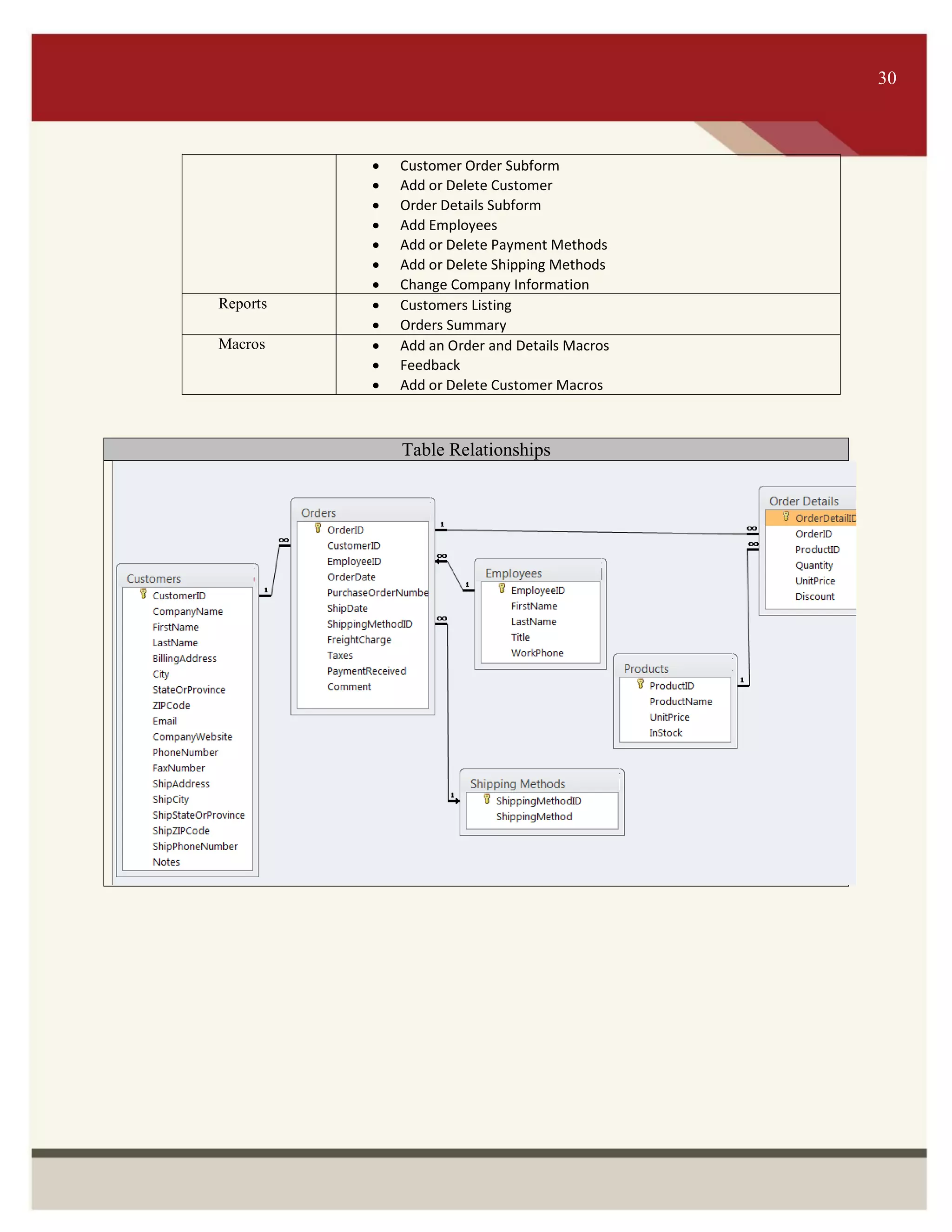 ITS 30
 Customer Order Subform
 Add or Delete Customer
 Order Details Subform
 Add Employees
 Add or Delete Payment Methods
 Add or Delete Shipping Methods
 Change Company Information
Reports  Customers Listing
 Orders Summary
Macros  Add an Order and Details Macros
 Feedback
 Add or Delete Customer Macros
Table Relationships
30
 