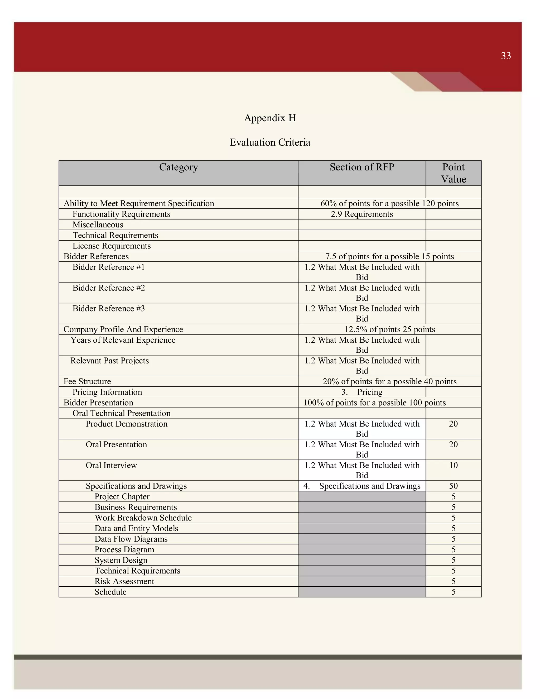 ITS 33
Appendix H
Evaluation Criteria
Category Section of RFP Point
Value
Ability to Meet Requirement Specification 60% of points for a possible 120 points
Functionality Requirements 2.9 Requirements
Miscellaneous
Technical Requirements
License Requirements
Bidder References 7.5 of points for a possible 15 points
Bidder Reference #1 1.2 What Must Be Included with
Bid
Bidder Reference #2 1.2 What Must Be Included with
Bid
Bidder Reference #3 1.2 What Must Be Included with
Bid
Company Profile And Experience 12.5% of points 25 points
Years of Relevant Experience 1.2 What Must Be Included with
Bid
Relevant Past Projects 1.2 What Must Be Included with
Bid
Fee Structure 20% of points for a possible 40 points
Pricing Information 3. Pricing
Bidder Presentation 100% of points for a possible 100 points
Oral Technical Presentation
Product Demonstration 1.2 What Must Be Included with
Bid
20
Oral Presentation 1.2 What Must Be Included with
Bid
20
Oral Interview 1.2 What Must Be Included with
Bid
10
Specifications and Drawings 4. Specifications and Drawings 50
Project Chapter 5
Business Requirements 5
Work Breakdown Schedule 5
Data and Entity Models 5
Data Flow Diagrams 5
Process Diagram 5
System Design 5
Technical Requirements 5
Risk Assessment 5
Schedule 5
33
 