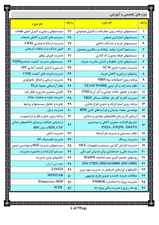 Page3of4
:‫آموزشی‬ ‫و‬ ‫تخصصی‬ ‫های‬ ‫دوره‬
‫ردیف‬‫دوره‬ ‫نام‬‫ردیف‬‫دوره‬ ‫نام‬
1‫ریزی‬ ‫برنامه‬ ‫سیستمهای‬‫سفارشات‬‫موجودی‬ ‫كنترل‬ ‫و‬72‫ردیا‬ ‫سیستمهای‬‫قطعات‬ ‫كیفی‬ ‫كنترل‬ ‫و‬ ‫بی‬
7‫صنعتی‬ ‫انبارداری‬ ‫سیستمهای‬72‫ضایعات‬ ‫كاهش‬ ‫و‬ ‫كنترل‬ ‫های‬ ‫سیستم‬
3‫داخلی‬ ‫تداركات‬ ‫و‬ ‫خرید‬ ‫سیستمهای‬72‫مشتری‬ ‫با‬ ‫ارتباط‬ ‫مدیریت‬CRM
4‫تولید‬ ‫كنترل‬ ‫سیستمها‬‫و‬ ‫توقفات‬ ،‫محصول‬ ‫رهگیری‬33‫اثربخش‬ ‫ارتباطات‬ ‫و‬ ‫مذاكره‬ ‫فنون‬
5‫گذاری‬ ‫كد‬ ‫و‬ ‫بندی‬ ‫طبقه‬ ‫سیستمهای‬31‫مدیریت‬‫موفق‬ ‫فروش‬
6‫مصرف‬ ‫مغایرت‬ ‫كنترل‬ ‫و‬ ‫خطوط‬ ‫شارژ‬ ‫سیستمهای‬37‫جـامـع‬ ‫كیفیت‬ ‫مدیریت‬ ‫سیستمهای‬TQM
2‫تامین‬ ‫زنجیره‬ ‫مدیریت‬SCM33‫و‬ ‫بازرسی‬‫آماری‬ ‫كیفیت‬ ‫كنترل‬SPC
2‫هزینه‬ ‫كاهش‬ ‫و‬ ‫ارزیابی‬ ‫روشهای‬34‫مدیریت‬‫كیفیت‬ ‫های‬ ‫هزینه‬COQ
2‫مواد‬ ‫احتیاجات‬ ‫ریزی‬ ‫برنامه‬MRP35‫تكنولوژی‬ ‫انتقال‬ ‫و‬ ‫ارزیابی‬ ‫مدیریت‬
13‫تیمی‬ ‫كار‬ ‫و‬ ‫مشاركت‬ ‫نظام‬TEAM WORK36‫كار‬ ‫محیط‬ ‫آراستگی‬ ‫نظام‬5S
11‫آن‬ ‫آثار‬ ‫و‬ ‫خرابی‬ ‫حاالت‬ ‫تحلیل‬ ‫و‬ ‫تجزیه‬FMEA32‫ناب‬ ‫تفكر‬ ‫و‬ ‫مداری‬ ‫مشتری‬ ‫نگرش‬
17‫مسائل‬ ‫خالقانه‬ ‫حل‬ ‫گام‬ ‫به‬ ‫گام‬ ‫مدیریت‬TRIZ32‫چابك‬ ‫عملیات‬ ‫و‬ ‫تولید‬ ‫مدیریت‬
13‫و‬ ‫استراتژیك‬ ‫ریزی‬ ‫برنامه‬‫تدوین‬‫ت‬ ‫طرح‬‫جاری‬32‫روشها‬ ‫و‬ ‫سیستمها‬ ‫تحلیل‬ ‫و‬ ‫تجزیه‬
14‫كاری‬ ‫فرآیندهای‬ ‫و‬ ‫سازمان‬ ‫مجدد‬ ‫مهندسی‬BPR43‫زمان‬ ‫مدیریت‬
15‫ارزیابی‬‫كار‬‫ستادی‬ ‫و‬ ‫تولیدی‬ ‫فعالیتهای‬ ‫زمان‬ ‫و‬41‫ترانسپورت‬ ‫و‬ ‫نقل‬ ‫و‬ ‫حمل‬ ‫ریزی‬ ‫برنامه‬
16
‫سرممیزی‬ ‫و‬ ‫داخلی‬ ‫ممیزی‬ ،‫الزامات‬ ‫تشریح‬
ISO/TS,EFQM,INQA
47
‫حیاتی‬ ‫شاخصهای‬ ‫برمبنای‬ ‫عملكرد‬ ‫ارزشیابی‬
KPI, CSF‫مدل‬ ‫با‬BSC
12‫تفكر‬‫مدیریت‬ ‫و‬ ‫سیستمی‬‫فرآیند‬‫ها‬43‫دانش‬ ‫مدیریت‬
12‫مدیریت‬‫ریسك‬44‫كاال‬ ‫لجستیك‬ ‫مدیریت‬
12‫افزایش‬ ‫مدیریت‬‫كارایی‬‫و‬ ‫سیستم‬‫تجهیزات‬OEE45‫مدیریت‬ ‫سیستمهای‬HSE‫ایمنی‬ ‫مهندسی‬ ‫و‬
73‫مالی‬ ‫غیر‬ ‫مدیران‬ ‫برای‬ ‫حسابداری‬ ‫و‬ ‫مالی‬ ‫مدیریت‬46‫سیستم‬‫گزارشا‬‫ت‬‫داشبورد‬ ‫و‬‫مدیریت‬
71‫شاخصه‬ ‫چند‬ ‫گیری‬ ‫تصمیم‬ ‫روشهای‬MADM42‫مدیریت‬ ‫نوین‬ ‫چالشهای‬
77ISO 14001،OHSAS18000،ISO 1702542‫ارزش‬ ‫مهندسي‬
73‫و‬ ‫تكنیكها‬‫مدیریت‬ ‫در‬ ‫اثربخش‬ ‫ابزارهای‬‫وری‬ ‫بهره‬42LINGO
74‫هزینه‬ ‫مطالعات‬-‫توجیهی‬ ‫طرح‬ ‫تدوین‬ ‫و‬ ‫فایده‬53MINITAB
75‫استاندارد‬ ‫با‬ ‫پروژه‬ ‫مدیریت‬PMBOK51MSP،Primavera
76‫م‬ ‫و‬ ‫ریزی‬ ‫بودجه‬‫ها‬ ‫پروژه‬ ‫مالی‬ ‫دیریت‬57ICDL
 