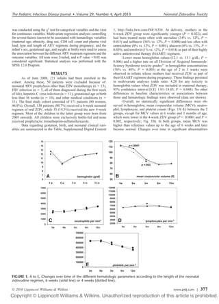 was conducted using the ␹2
test for categorical variables and the t test
for continuous variables. Multivariate regression analyses controlling
for several factors known to be associated with hematologic variables
(maternal age, ethnicity, drug use, CD4 cell count and plasma viral
load, type and length of ARV regimens during pregnancy, and the
infant’s sex, gestational age, and weight at birth) were used to assess
the association between the different ARV treatment regimens and the
outcome variables. All tests were 2-tailed, and a P value Ͻ0.05 was
considered signiﬁcant. Statistical analysis was performed with the
SPSS 12.0 Program.
RESULTS
As of June 2008, 221 infants had been enrolled in the
cohort. Among these, 50 patients were excluded because of:
neonatal ARV prophylaxis other than ZDV monotherapy (n ϭ 13),
HIV infection (n ϭ 5, all of them diagnosed during the ﬁrst week
of life), hepatitis C virus infection (n ϭ 11), gestational age at birth
less than 36 weeks (n ϭ 10), and other medical conditions (n ϭ
11). The ﬁnal study cohort consisted of 171 patients (80 women,
46.8%). Overall, 138 patients (80.7%) received a 6-week neonatal
regimen of oral ZDV, while 33 (19.3%) received the new 4-week
regimen. Most of the children in the latter group were born from
2005 onwards. All children were exclusively bottle-fed and none
received prophylactic trimethoprim-sulfamethoxazole.
Data regarding gestation, birth, and neonatal clinical vari-
ables are summarized in the Table, Supplemental Digital Content
1, http://links.lww.com/INF/A334. At delivery, mothers in the
6-week ZDV group were signiﬁcantly younger (P ϭ 0.022), and
had been treated more often with stavudine (34% vs. 12%, P ϭ
0.015) and nelﬁnavir (36% vs. 12%, P ϭ 0.008) and less often with
emtricitabine (0% vs. 12%, P ϭ 0.001), abacavir (4% vs. 15%, P ϭ
0.039), and tenofovir (1% vs. 12%, P ϭ 0.014) as part of their highly
active antiretroviral therapy (HAART) regimens.
Lower mean hemoglobin values (12.1 vs. 13.1 g/dL; P ϭ
0.006) and a higher rate on all Division of Acquired Immunode-
ﬁciency Syndrome toxicity grades11
in hemoglobin concentrations
(76% vs. 48%; P ϭ 0.005) at the age of 2 to 3 weeks were
observed in infants whose mothers had received ZDV as part of
their HAART regimens during pregnancy. These ﬁndings persisted
in multivariate analyses (odds ratio: 4.28 for any toxicity in
hemoglobin values when ZDV was included in maternal therapy;
95% conﬁdence interval ͓CI͔: 1.01–18.05; P ϭ 0.048). No other
differences in baseline characteristics or associations between
those and hematologic ﬁndings were observed (data not shown).
Overall, no statistically signiﬁcant differences were ob-
served in hemoglobin, mean corpuscular volume (MCV), neutro-
phil, lymphocyte, and platelet counts (Figs. 1A–E) between the 2
groups, except for MCV values at 6 weeks and 3 months of age,
which were lower in the 4-week ZDV group (P Ͻ 0.0001 and P ϭ
0.002, respectively; Fig. 1B). In both groups, mean MCV was
higher than reference values up to the age of 6 weeks and later
became normal. Changes over time in signiﬁcant abnormalities
6
7
8
9
10
11
12
13
14
15
3 w 6 w 3 m 6 m 12 m
50
60
70
80
90
100
110
120
3w 6w 3m 6m 12m
p <.0001
p =.002
0
1000
2000
3000
4000
5000
6000
7000
3w 6w 3m 6m 12m
2000
3000
4000
5000
6000
7000
8000
9000
10000
11000
12000
3w 6w 3m 6m 12m
0
100000
200000
300000
400000
500000
600000
700000
3w 6w 3m 6m 12m
hemoglobin (g/dl) mean corpuscular volume (fl)
neutrophils per mm3 lymphocytes per mm3
platelets per mm 3
A B
C D
E
FIGURE 1. A to E, Changes over time of the different hematologic parameters according to the length of the neonatal
zidovudine regimen, 6 weeks (solid line) or 4 weeks (dotted line).
The Pediatric Infectious Disease Journal • Volume 29, Number 4, April 2010 Neonatal Zidovudine Toxicity
© 2010 Lippincott Williams & Wilkins www.pidj.com | 377
 