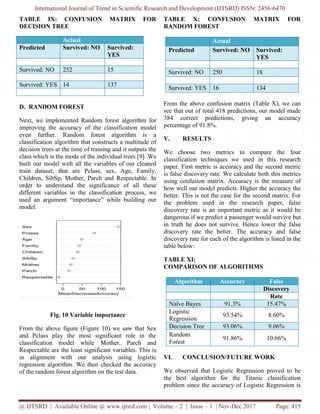 International Journal of Trend in Scientific Research and Development (IJTSRD) ISSN: 2456-6470
@ IJTSRD | Available Online @ www.ijtsrd.com | Volume – 2 | Issue – 1 | Nov-Dec 2017 Page: 415
TABLE IX: CONFUSION MATRIX FOR
DECISION TREE
Actual
Predicted Survived: NO Survived:
YES
Survived: NO 252 15
Survived: YES 14 137
D. RANDOM FOREST
Next, we implemented Random forest algorithm for
improving the accuracy of the classification model
even further. Random forest algorithm is a
classification algorithm that constructs a multitude of
decision trees at the time of training and it outputs the
class which is the mode of the individual trees [9]. We
built our model with all the variables of our cleaned
train dataset, that are Pclass, sex, Age, Family,
Children, SibSp, Mother, Parch and Respectable. In
order to understand the significance of all these
different variables in the classification process, we
used an argument “importance” while building our
model.
Fig. 10 Variable importance
From the above figure (Figure 10) we saw that Sex
and Pclass play the most significant role in the
classification model while Mother, Parch and
Respectable are the least significant variables. This is
in alignment with our analysis using logistic
regression algorithm. We then checked the accuracy
of the random forest algorithm on the test data.
TABLE X: CONFUSION MATRIX FOR
RANDOM FOREST
Actual
Predicted Survived: NO Survived:
YES
Survived: NO 250 18
Survived: YES 16 134
From the above confusion matrix (Table X), we can
see that out of total 418 predictions, our model made
384 correct predictions, giving an accuracy
percentage of 91.8%.
V. RESULTS
We choose two metrics to compare the four
classification techniques we used in this research
paper. First metric is accuracy and the second metric
is false discovery rate. We calculate both this metrics
using confusion matrix. Accuracy is the measure of
how well our model predicts. Higher the accuracy the
better. This is not the case for the second matrix. For
the problem used in the research paper, false
discovery rate is an important metric as it would be
dangerous if we predict a passenger would survive but
in truth he does not survive. Hence lower the false
discovery rate the better. The accuracy and false
discovery rate for each of the algorithm is listed in the
table below:
TABLE XI:
COMPARISON OF ALGORITHMS
Algorithm Accuracy False
Discovery
Rate
Naïve Bayes 91.3% 15.47%
Logistic
Regression
93.54% 8.60%
Decision Tree 93.06% 9.06%
Random
Forest
91.86% 10.66%
VI. CONCLUSION/FUTURE WORK
We observed that Logistic Regression proved to be
the best algorithm for the Titanic classification
problem since the accuracy of Logistic Regression is
 