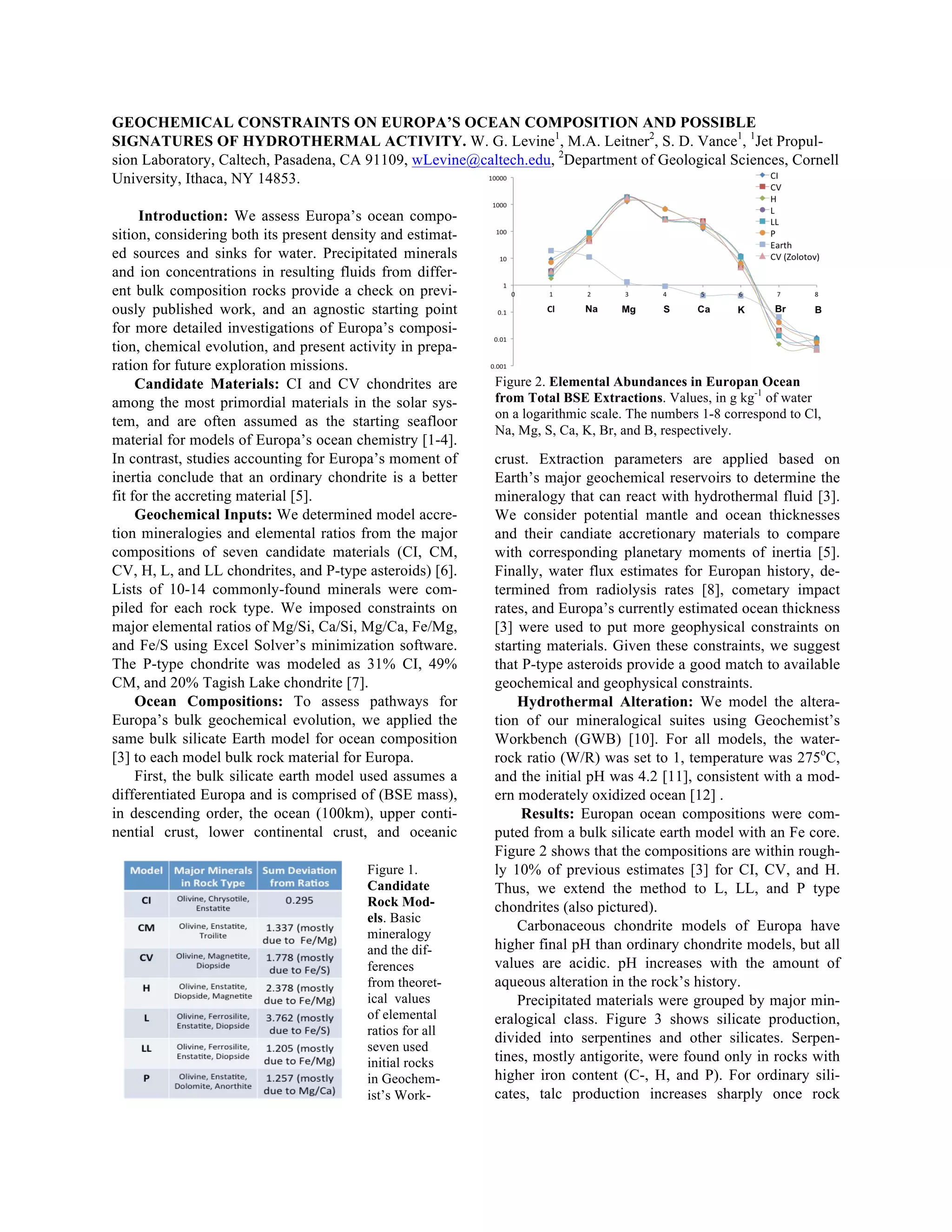 GEOCHEMICAL CONSTRAINTS ON EUROPA’S OCEAN COMPOSITION AND POSSIBLE
SIGNATURES OF HYDROTHERMAL ACTIVITY. W. G. Levine1
, M.A. Leitner2
, S. D. Vance1
, 1
Jet Propul-
sion Laboratory, Caltech, Pasadena, CA 91109, wLevine@caltech.edu, 2
Department of Geological Sciences, Cornell
University, Ithaca, NY 14853.
Introduction: We assess Europa’s ocean compo-
sition, considering both its present density and estimat-
ed sources and sinks for water. Precipitated minerals
and ion concentrations in resulting fluids from differ-
ent bulk composition rocks provide a check on previ-
ously published work, and an agnostic starting point
for more detailed investigations of Europa’s composi-
tion, chemical evolution, and present activity in prepa-
ration for future exploration missions.
Candidate Materials: CI and CV chondrites are
among the most primordial materials in the solar sys-
tem, and are often assumed as the starting seafloor
material for models of Europa’s ocean chemistry [1-4].
In contrast, studies accounting for Europa’s moment of
inertia conclude that an ordinary chondrite is a better
fit for the accreting material [5].
Geochemical Inputs: We determined model accre-
tion mineralogies and elemental ratios from the major
compositions of seven candidate materials (CI, CM,
CV, H, L, and LL chondrites, and P-type asteroids) [6].
Lists of 10-14 commonly-found minerals were com-
piled for each rock type. We imposed constraints on
major elemental ratios of Mg/Si, Ca/Si, Mg/Ca, Fe/Mg,
and Fe/S using Excel Solver’s minimization software.
The P-type chondrite was modeled as 31% CI, 49%
CM, and 20% Tagish Lake chondrite [7].
Ocean Compositions: To assess pathways for
Europa’s bulk geochemical evolution, we applied the
same bulk silicate Earth model for ocean composition
[3] to each model bulk rock material for Europa.
First, the bulk silicate earth model used assumes a
differentiated Europa and is comprised of (BSE mass),
in descending order, the ocean (100km), upper conti-
nential crust, lower continental crust, and oceanic
crust. Extraction parameters are applied based on
Earth’s major geochemical reservoirs to determine the
mineralogy that can react with hydrothermal fluid [3].
We consider potential mantle and ocean thicknesses
and their candiate accretionary materials to compare
with corresponding planetary moments of inertia [5].
Finally, water flux estimates for Europan history, de-
termined from radiolysis rates [8], cometary impact
rates, and Europa’s currently estimated ocean thickness
[3] were used to put more geophysical constraints on
starting materials. Given these constraints, we suggest
that P-type asteroids provide a good match to available
geochemical and geophysical constraints.
Hydrothermal Alteration: We model the altera-
tion of our mineralogical suites using Geochemist’s
Workbench (GWB) [10]. For all models, the water-
rock ratio (W/R) was set to 1, temperature was 275o
C,
and the initial pH was 4.2 [11], consistent with a mod-
ern moderately oxidized ocean [12] .
Results: Europan ocean compositions were com-
puted from a bulk silicate earth model with an Fe core.
Figure 2 shows that the compositions are within rough-
ly 10% of previous estimates [3] for CI, CV, and H.
Thus, we extend the method to L, LL, and P type
chondrites (also pictured).
Carbonaceous chondrite models of Europa have
higher final pH than ordinary chondrite models, but all
values are acidic. pH increases with the amount of
aqueous alteration in the rock’s history.
Precipitated materials were grouped by major min-
eralogical class. Figure 3 shows silicate production,
divided into serpentines and other silicates. Serpen-
tines, mostly antigorite, were found only in rocks with
higher iron content (C-, H, and P). For ordinary sili-
cates, talc production increases sharply once rock
Figure 1.
Candidate
Rock Mod-
els. Basic
mineralogy
and the dif-
ferences
from theoret-
ical values
of elemental
ratios for all
seven used
initial rocks
in Geochem-
ist’s Work-
bench simu-
lations.
Figure 2. Elemental Abundances in Europan Ocean
from Total BSE Extractions. Values, in g kg-1
of water
on a logarithmic scale. The numbers 1-8 correspond to Cl,
Na, Mg, S, Ca, K, Br, and B, respectively.
 