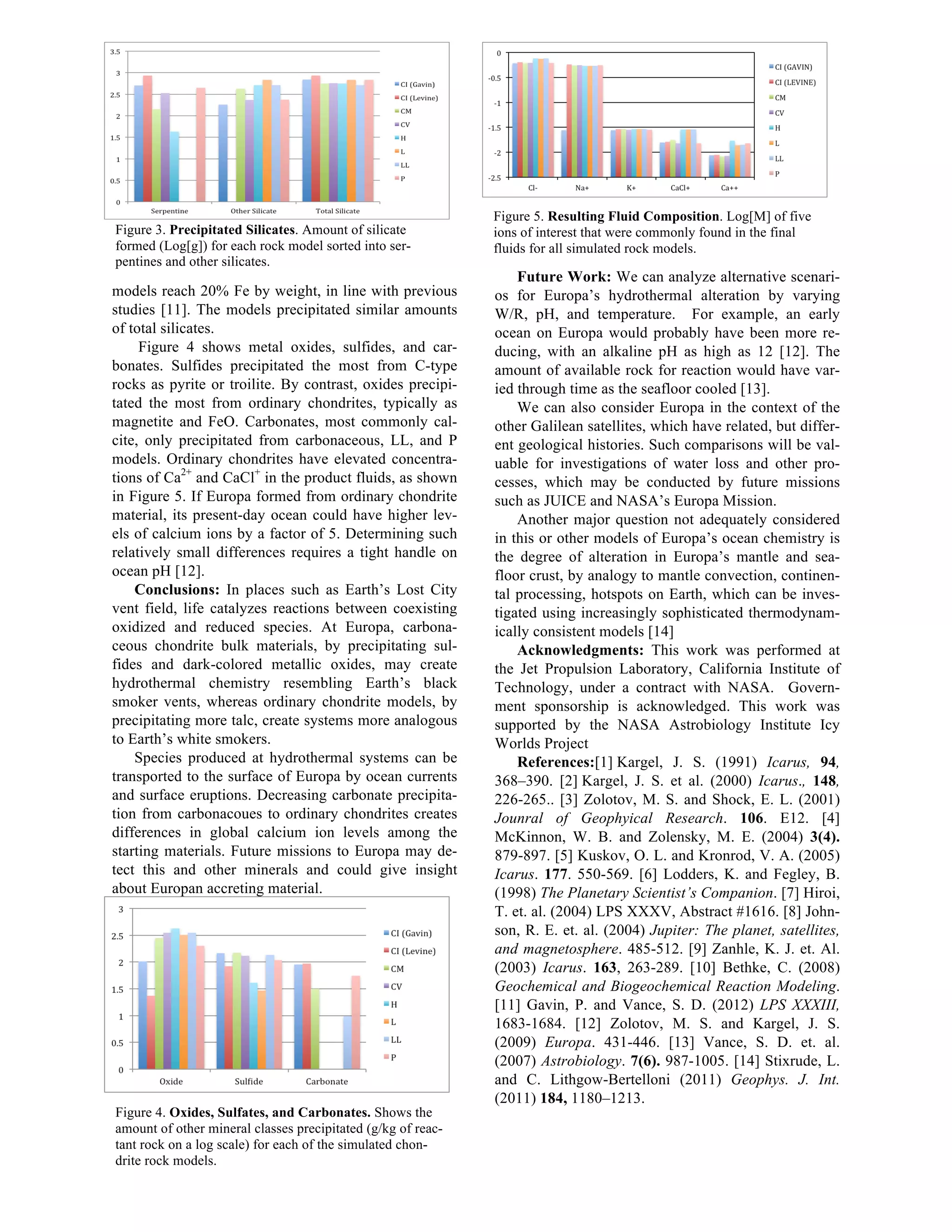 models reach 20% Fe by weight, in line with previous
studies [11]. The models precipitated similar amounts
of total silicates.
Figure 4 shows metal oxides, sulfides, and car-
bonates. Sulfides precipitated the most from C-type
rocks as pyrite or troilite. By contrast, oxides precipi-
tated the most from ordinary chondrites, typically as
magnetite and FeO. Carbonates, most commonly cal-
cite, only precipitated from carbonaceous, LL, and P
models. Ordinary chondrites have elevated concentra-
tions of Ca2+
and CaCl+
in the product fluids, as shown
in Figure 5. If Europa formed from ordinary chondrite
material, its present-day ocean could have higher lev-
els of calcium ions by a factor of 5. Determining such
relatively small differences requires a tight handle on
ocean pH [12].
Conclusions: In places such as Earth’s Lost City
vent field, life catalyzes reactions between coexisting
oxidized and reduced species. At Europa, carbona-
ceous chondrite bulk materials, by precipitating sul-
fides and dark-colored metallic oxides, may create
hydrothermal chemistry resembling Earth’s black
smoker vents, whereas ordinary chondrite models, by
precipitating more talc, create systems more analogous
to Earth’s white smokers.
Species produced at hydrothermal systems can be
transported to the surface of Europa by ocean currents
and surface eruptions. Decreasing carbonate precipita-
tion from carbonacoues to ordinary chondrites creates
differences in global calcium ion levels among the
starting materials. Future missions to Europa may de-
tect this and other minerals and could give insight
about Europan accreting material.
Future Work: We can analyze alternative scenari-
os for Europa’s hydrothermal alteration by varying
W/R, pH, and temperature. For example, an early
ocean on Europa would probably have been more re-
ducing, with an alkaline pH as high as 12 [12]. The
amount of available rock for reaction would have var-
ied through time as the seafloor cooled [13].
We can also consider Europa in the context of the
other Galilean satellites, which have related, but differ-
ent geological histories. Such comparisons will be val-
uable for investigations of water loss and other pro-
cesses, which may be conducted by future missions
such as JUICE and NASA’s Europa Mission.
Another major question not adequately considered
in this or other models of Europa’s ocean chemistry is
the degree of alteration in Europa’s mantle and sea-
floor crust, by analogy to mantle convection, continen-
tal processing, hotspots on Earth, which can be inves-
tigated using increasingly sophisticated thermodynam-
ically consistent models [14]
Acknowledgments: This work was performed at
the Jet Propulsion Laboratory, California Institute of
Technology, under a contract with NASA. Govern-
ment sponsorship is acknowledged. This work was
supported by the NASA Astrobiology Institute Icy
Worlds Project
References:[1] Kargel, J. S. (1991) Icarus, 94,
368–390. [2] Kargel, J. S. et al. (2000) Icarus., 148,
226-265.. [3] Zolotov, M. S. and Shock, E. L. (2001)
Jounral of Geophyical Research. 106. E12. [4]
McKinnon, W. B. and Zolensky, M. E. (2004) 3(4).
879-897. [5] Kuskov, O. L. and Kronrod, V. A. (2005)
Icarus. 177. 550-569. [6] Lodders, K. and Fegley, B.
(1998) The Planetary Scientist’s Companion. [7] Hiroi,
T. et. al. (2004) LPS XXXV, Abstract #1616. [8] John-
son, R. E. et. al. (2004) Jupiter: The planet, satellites,
and magnetosphere. 485-512. [9] Zanhle, K. J. et. Al.
(2003) Icarus. 163, 263-289. [10] Bethke, C. (2008)
Geochemical and Biogeochemical Reaction Modeling.
[11] Gavin, P. and Vance, S. D. (2012) LPS XXXIII,
1683-1684. [12] Zolotov, M. S. and Kargel, J. S.
(2009) Europa. 431-446. [13] Vance, S. D. et. al.
(2007) Astrobiology. 7(6). 987-1005. [14] Stixrude, L.
and C. Lithgow-Bertelloni (2011) Geophys. J. Int.
(2011) 184, 1180–1213.
Figure 3. Precipitated Silicates. Amount of silicate
formed (Log[g]) for each rock model sorted into ser-
pentines and other silicates.
Figure 4. Oxides, Sulfates, and Carbonates. Shows the
amount of other mineral classes precipitated (g/kg of reac-
tant rock on a log scale) for each of the simulated chon-
drite rock models.
Figure 5. Resulting Fluid Composition. Log[M] of five
ions of interest that were commonly found in the final
fluids for all simulated rock models.
 