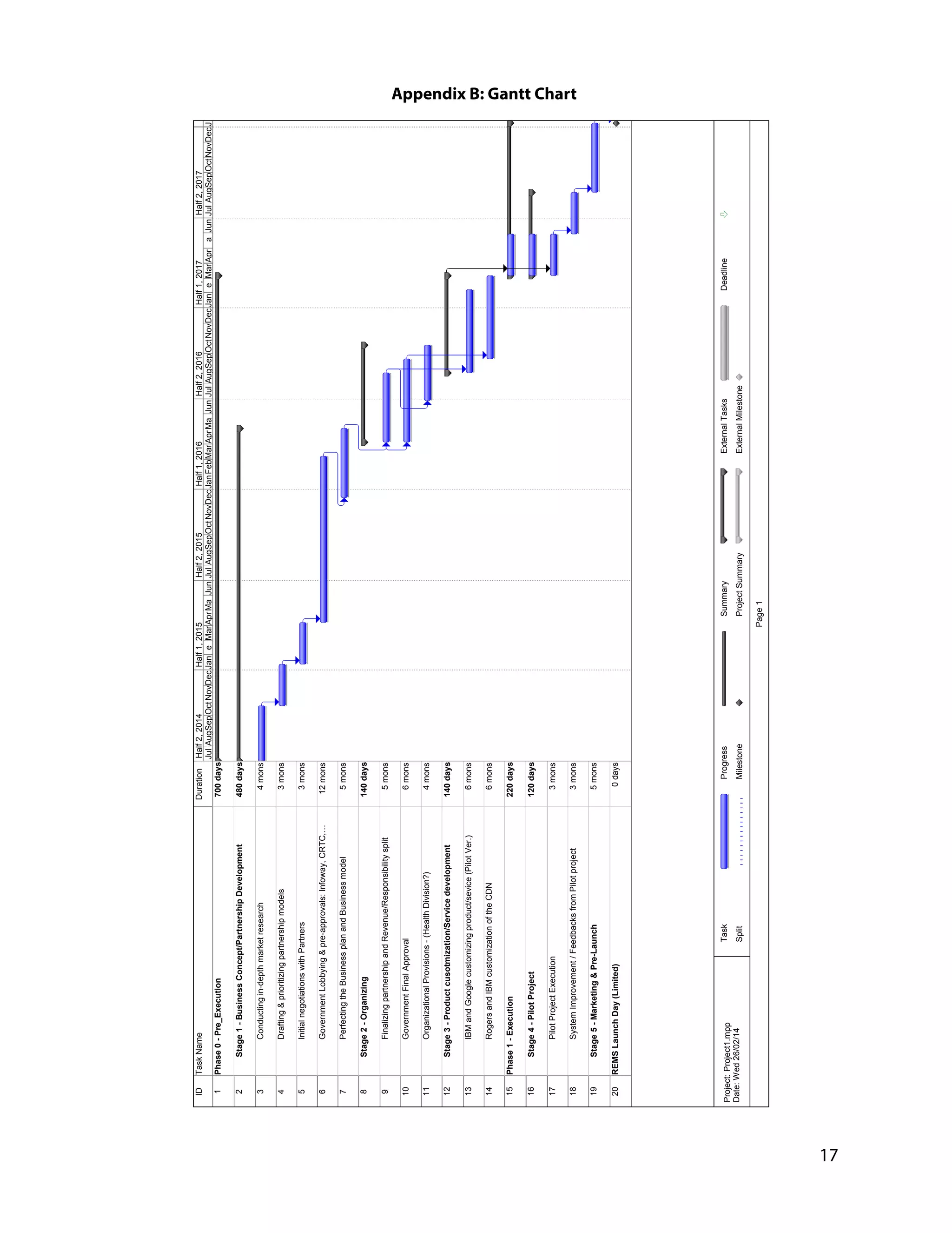!
!
!
!
!
!
!
!
!
!
!
!
!
!
!
!
!
!
!
!
!
!
!
!
!
!
!
!
!
!
!
!
!
!
!
!
!
!
!
!
!
!
!
!
!
!
!
!
!
!
17
IDTaskNameDuration
1Phase0-Pre_Execution700days
2Stage1-BusinessConcept/PartnershipDevelopment480days
3Conductingin-depthmarketresearch4mons
4Drafting&prioritizingpartnershipmodels3mons
5InitialnegotiationswithPartners3mons
6GovernmentLobbying&pre-approvals:Infoway,CRTC,L12mons
7PerfectingtheBusinessplanandBusinessmodel5mons
8Stage2-Organizing140days
9FinalizingpartnershipandRevenue/Responsibilitysplit5mons
10GovernmentFinalApproval6mons
11OrganizationalProvisions-(HealthDivision?)4mons
12Stage3-Productcusotmization/Servicedevelopment140days
13IBMandGooglecustomizingproduct/sevice(PilotVer.)6mons
14RogersandIBMcustomizationoftheCDN6mons
15Phase1-Execution220days
16Stage4-PilotProject120days
17PilotProjectExecution3mons
18SystemImprovement/FeedbacksfromPilotproject3mons
19Stage5-Marketing&Pre-Launch5mons
20REMSLaunchDay(Limited)0days
JulAugSepOctNovDecJaneMarAprMaJunJulAugSepOctNovDecJanFebMarAprMaJunJulAugSepOctNovDecJaneMarApraJunJulAugSepOctNovDecJ
Half2,2014Half1,2015Half2,2015Half1,2016Half2,2016Half1,2017Half2,2017
Task
Split
Progress
Milestone
Summary
ProjectSummary
ExternalTasks
ExternalMilestone
Deadline
Page1
Project:Project1.mpp
Date:Wed26/02/14
Appendix B: Gantt Chart
 