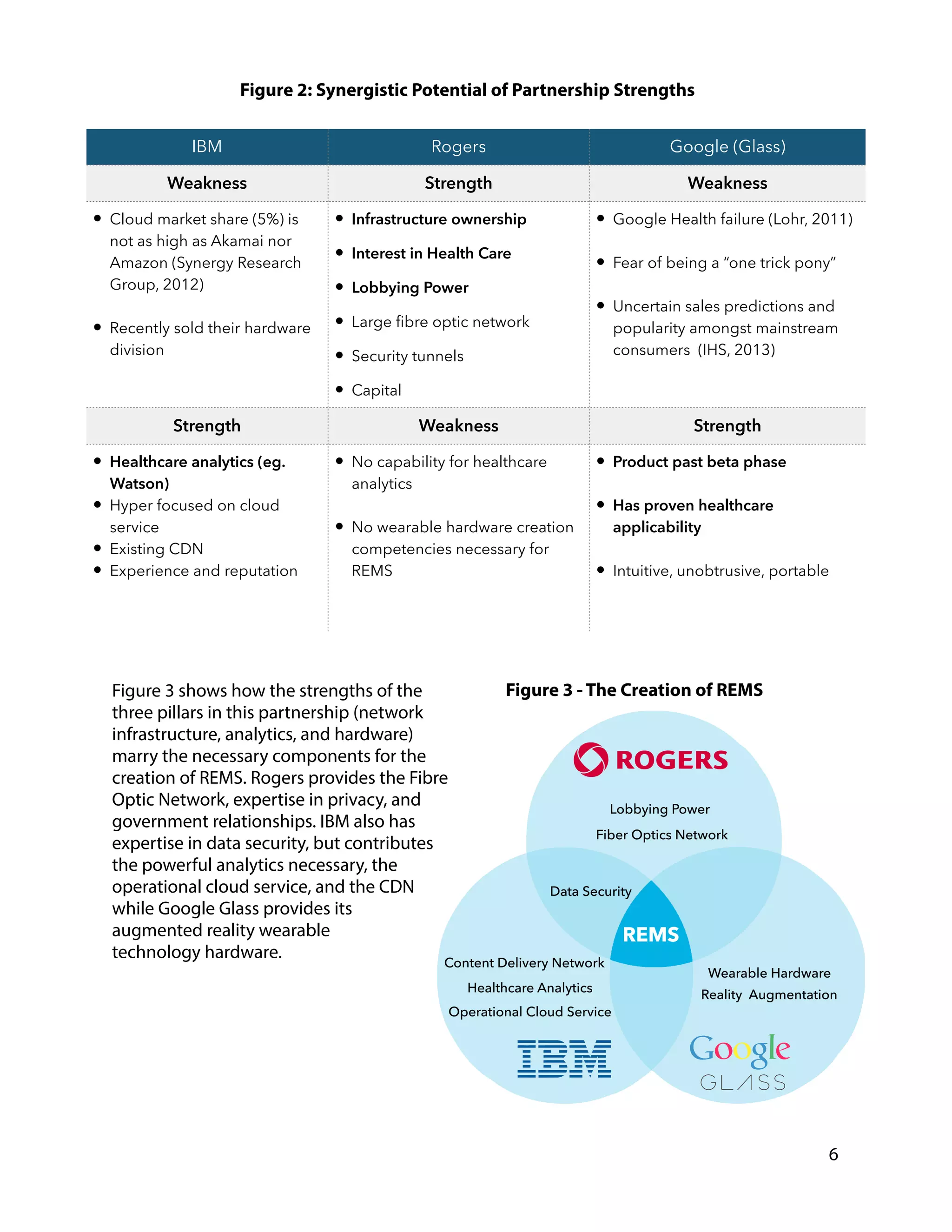 !
!
!
!
!
!
!
!
!
!
!
!
!
!
!
!
!
Figure 3 shows how the strengths of the
three pillars in this partnership (network
infrastructure, analytics, and hardware)
marry the necessary components for the
creation of REMS. Rogers provides the Fibre
Optic Network, expertise in privacy, and
government relationships. IBM also has
expertise in data security, but contributes
the powerful analytics necessary, the
operational cloud service, and the CDN
while Google Glass provides its
augmented reality wearable
technology hardware.
!
!
!
!
!
!
!
!
!
!
!
!
!
!
!
!
!
!
!
!
!
6
Figure 2: Synergistic Potential of Partnership Strengths
Figure 3 - The Creation of REMS
IBM Rogers Google (Glass)
Weakness Strength Weakness
• Cloud market share (5%) is
not as high as Akamai nor
Amazon (Synergy Research
Group, 2012)
!
• Recently sold their hardware
division
• Infrastructure ownership
• Interest in Health Care
• Lobbying Power
• Large ﬁbre optic network
• Security tunnels
• Capital
• Google Health failure (Lohr, 2011)
!
• Fear of being a “one trick pony”
!
• Uncertain sales predictions and
popularity amongst mainstream
consumers (IHS, 2013)
Strength Weakness Strength
• Healthcare analytics (eg.
Watson)
• Hyper focused on cloud
service
• Existing CDN
• Experience and reputation
• No capability for healthcare
analytics
!
• No wearable hardware creation
competencies necessary for
REMS
• Product past beta phase
!
• Has proven healthcare
applicability
!
• Intuitive, unobtrusive, portable
!
 