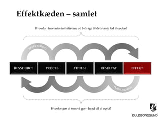 RESSOURCE PROCES YDELSE RESULTAT EFFEKT
Hvordan forventes initiativerne at bidrage til det næste led i kæden?
Hvorfor gør vi som vi gør - hvad vil vi opnå?
Effektkæden – samlet
 