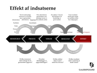 Effekt af indsatserne
Hvilke resultater
skal vi opnå for at
skabe værdi?
Hvilke ydelser
skal vi være i
stand til at levere?
Hvordan
tilrettelægger vi
opgaveløsningen?
Hvilke ressourcer
skal vi bruge for at
gennemføre opgaven?
RESSOURCE PROCES YDELSE RESULTAT EFFEKT
Penge
Personaler
Viden
Faciliteter
Infrastruktur
Metoder
Procedurer
Principper
Samarbejder
Sagsgange
Produkter
Leverancer
Forløb
Faglige målsætninger Virkning hos borgeren
Når de nødvendige
ressourcer er til stede,
kan vi gennemføre
aktiviteterne
Hvis aktiviteterne
gennemføres som
planlagt, leverer vi
den ønskede ydelse
De ydelser vi leverer
skal bidrage til at
frembringe et
givet resultat
Vores resultater
skulle gerne skabe
en mærkbar effekt
hos målgruppen
 