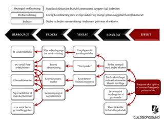 ”Startpakke”
Medvirke til øget
netværksdannelse
blandt frivillige
Systematisk
inddragelse af
pårørende
Mere fleksible
behandlingsforløb
Forpligtende
varslingsaftaler
IT-understøttelse
xxx antal flere
arbejdstimer
Efteruddannelse
Nye faciliteter til
videokonferencer
xxx antal færre
genindlæggelser
Problemstilling Dårlig koordinering med øvrige aktører og mange genindlæggelser/komplikationer
Indsats Skabe en bedre sammenhæng i indsatsen på tværs af sektorer
Strategisk målsætning Sundhedstilstanden blandt kommunens borgere skal forbedres
RESSOURCE PROCES YDELSE RESULTAT EFFEKT
Borgerne skal opleve
et sammenhængende
patientforløb
Bedre samspil
med andre aktører
Koordineret
visitationsproces
Gennemgang af
sagsstammen
Koordinations-
møder
Intern
akutordning
Nye arbejdsgange
for underretning
 