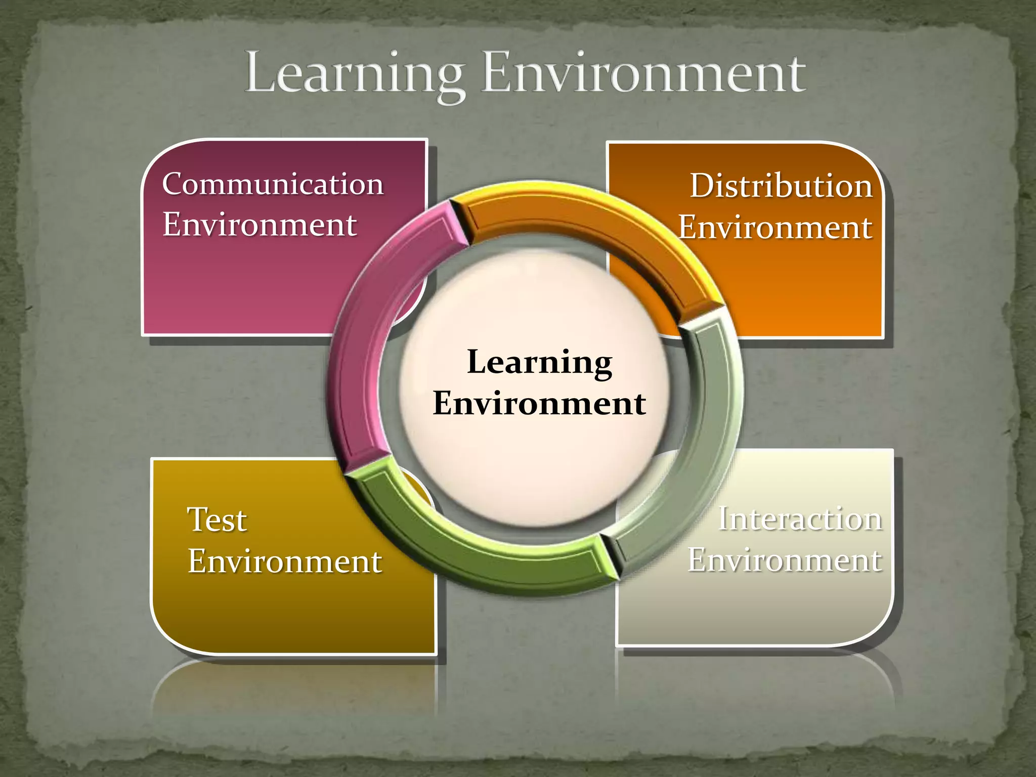 Learning
Environment
Communication
Environment
Distribution
Environment
Test
Environment
Interaction
Environment
 