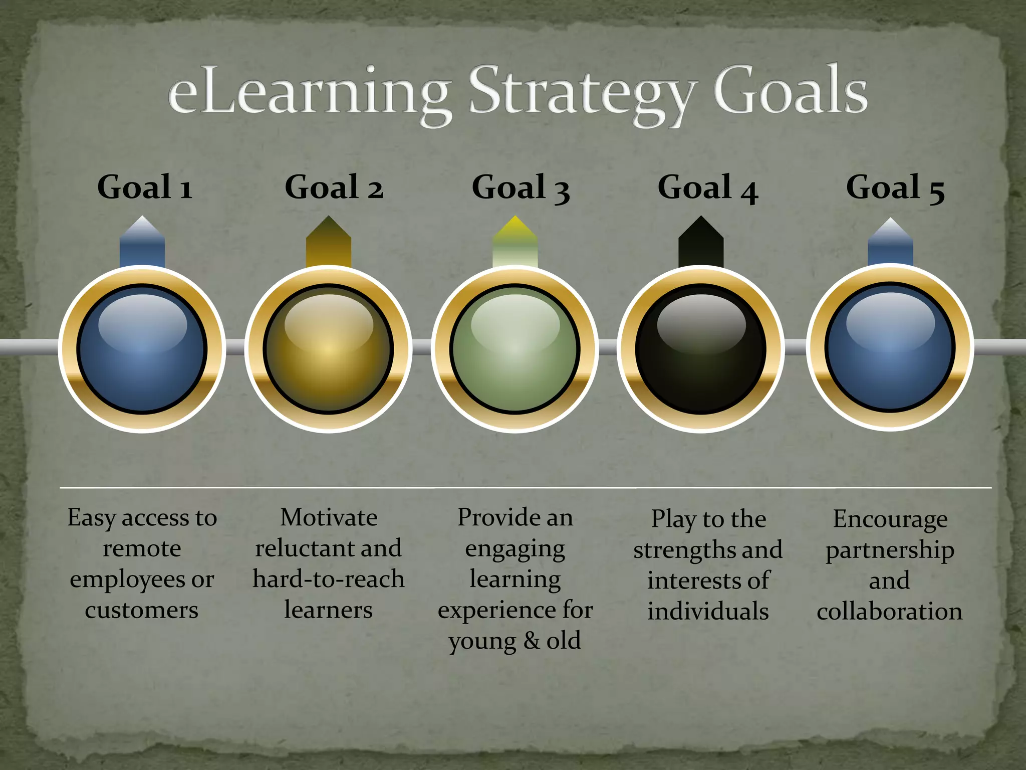 Goal 1 Goal 2 Goal 3 Goal 4
Easy access to
remote
employees or
customers
Motivate
reluctant and
hard-to-reach
learners
Provide an
engaging
learning
experience for
young & old
Play to the
strengths and
interests of
individuals
Goal 5
Encourage
partnership
and
collaboration
 