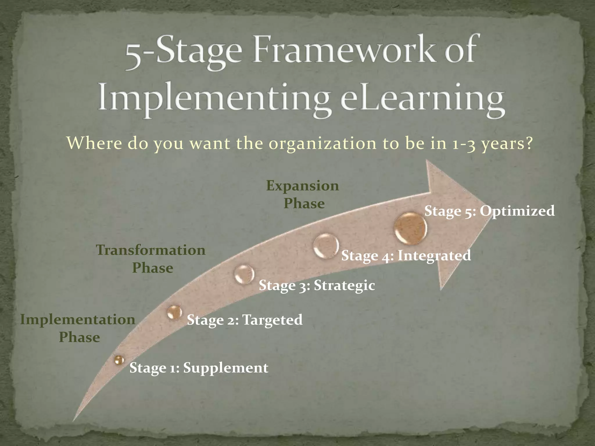 Where do you want the organization to be in 1-3 years?
Stage 1: Supplement
Stage 2: Targeted
Stage 3: Strategic
Stage 4: Integrated
Stage 5: Optimized
Implementation
Phase
Transformation
Phase
Expansion
Phase
 