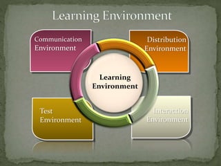 Learning
Environment
Communication
Environment
Distribution
Environment
Test
Environment
Interaction
Environment
 