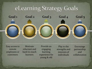 Goal 1 Goal 2 Goal 3 Goal 4
Easy access to
remote
employees or
customers
Motivate
reluctant and
hard-to-reach
learners
Provide an
engaging
learning
experience for
young & old
Play to the
strengths and
interests of
individuals
Goal 5
Encourage
partnership
and
collaboration
 