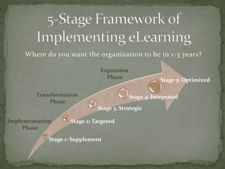 Where do you want the organization to be in 1-3 years?
Stage 1: Supplement
Stage 2: Targeted
Stage 3: Strategic
Stage 4: Integrated
Stage 5: Optimized
Implementation
Phase
Transformation
Phase
Expansion
Phase
 