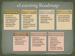 1. Develop Strategy
• Include the
introduction of
Learning activities
with traditional
instructor led
training within
organization
2. ID Content &
Users
• Pilot program
identifying
content/courses
and user groups
(Corporate,
Internal, External)
to generate lessons
learned
3. Create Pilot
Course
• Create and
implement an
eLearning Course
and assess
effectiveness.
4. Develop
Marketing Plan
• Create marketing
plan and Intranet
site to promote e-
Learning courses.
5. Build Processes,
Skills & Standards
• Begin large scale
migration of
content/courses to
eLearning and
mobile devices.
6. Launch LMS
• Implement
centralized LMS to
deliver, manage,
track, and report
eLearning activities,
including ROI
7. Assess & Improve
• Implement
continuous
improvement
program to assess
and improve
repeatable
processes, controls,
standards, and skills
- Tier1 Performance Solutions (2007)
 