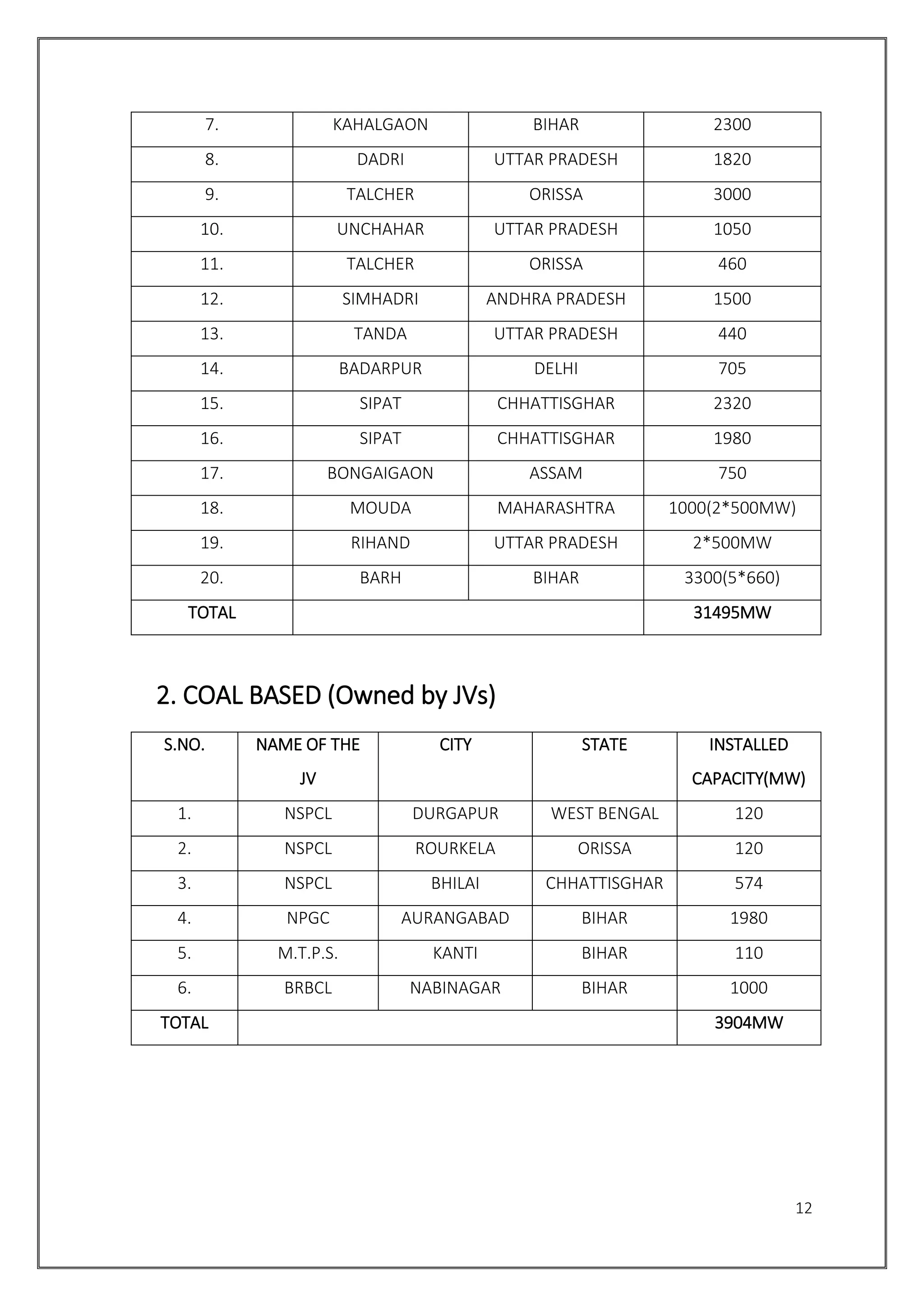 12
7. KAHALGAON BIHAR 2300
8. DADRI UTTAR PRADESH 1820
9. TALCHER ORISSA 3000
10. UNCHAHAR UTTAR PRADESH 1050
11. TALCHER ORISSA 460
12. SIMHADRI ANDHRA PRADESH 1500
13. TANDA UTTAR PRADESH 440
14. BADARPUR DELHI 705
15. SIPAT CHHATTISGHAR 2320
16. SIPAT CHHATTISGHAR 1980
17. BONGAIGAON ASSAM 750
18. MOUDA MAHARASHTRA 1000(2*500MW)
19. RIHAND UTTAR PRADESH 2*500MW
20. BARH BIHAR 3300(5*660)
TOTAL 31495MW
2. COAL BASED (Owned by JVs)
S.NO. NAME OF THE
JV
CITY STATE INSTALLED
CAPACITY(MW)
1. NSPCL DURGAPUR WEST BENGAL 120
2. NSPCL ROURKELA ORISSA 120
3. NSPCL BHILAI CHHATTISGHAR 574
4. NPGC AURANGABAD BIHAR 1980
5. M.T.P.S. KANTI BIHAR 110
6. BRBCL NABINAGAR BIHAR 1000
TOTAL 3904MW
 