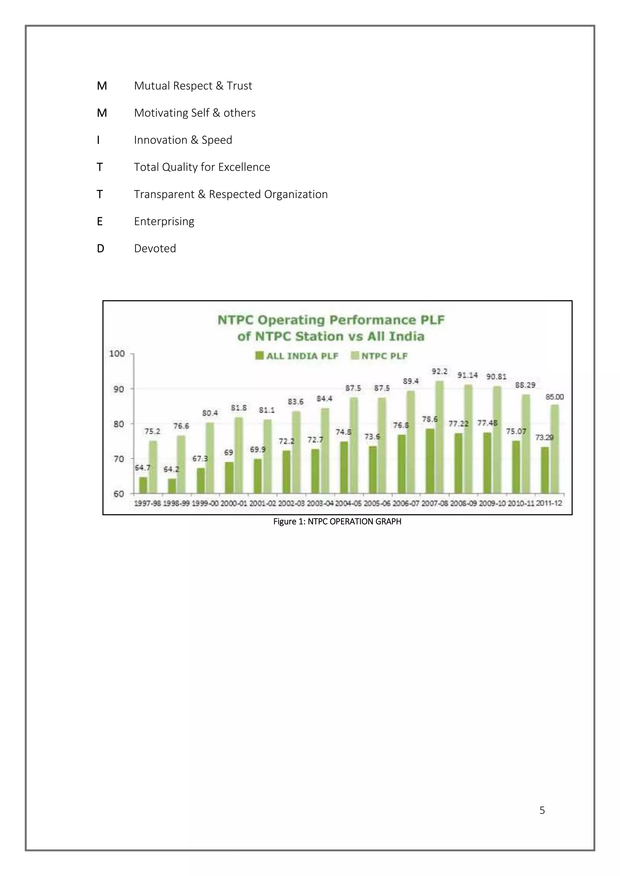 5
M Mutual Respect & Trust
M Motivating Self & others
I Innovation & Speed
T Total Quality for Excellence
T Transparent & Respected Organization
E Enterprising
D Devoted
Figure 1: NTPC OPERATION GRAPH
 