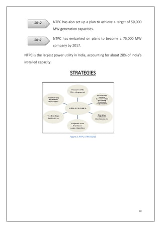 10
NTPC has also set up a plan to achieve a target of 50,000
MW generation capacities.
NTPC has embarked on plans to become a 75,000 MW
company by 2017.
NTPC is the largest power utility in India, accounting for about 20% of India’s
installed capacity.
STRATEGIES
Figure 3: NTPC STRATEGIES
2012
2017
 