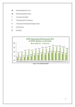 5
M Mutual Respect & Trust
M Motivating Self & others
I Innovation & Speed
T Total Quality for Excellence
T Transparent & Respected Organization
E Enterprising
D Devoted
Figure 1: NTPC OPERATION GRAPH
 