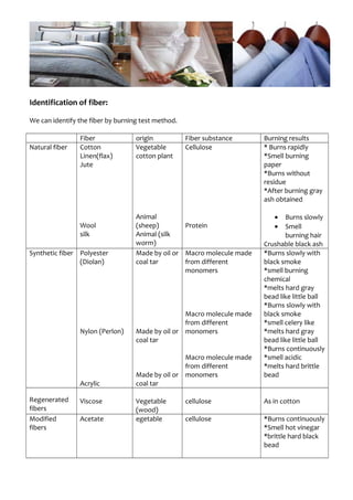Identification of fiber:
We can identify the fiber by burning test method.
Fiber origin Fiber substance Burning results
Natural fiber Cotton
Linen(flax)
Jute
Wool
silk
Vegetable
cotton plant
Animal
(sheep)
Animal (silk
worm)
Cellulose
Protein
* Burns rapidly
*Smell burning
paper
*Burns without
residue
*After burning gray
ash obtained
• Burns slowly
• Smell
burning hair
Crushable black ash
Synthetic fiber Polyester
(Diolan)
Nylon (Perlon)
Acrylic
Made by oil or
coal tar
Made by oil or
coal tar
Made by oil or
coal tar
Macro molecule made
from different
monomers
Macro molecule made
from different
monomers
Macro molecule made
from different
monomers
*Burns slowly with
black smoke
*smell burning
chemical
*melts hard gray
bead like little ball
*Burns slowly with
black smoke
*smell celery like
*melts hard gray
bead like little ball
*Burns continuously
*smell acidic
*melts hard brittle
bead
Regenerated
fibers
Viscose Vegetable
(wood)
cellulose As in cotton
Modified
fibers
Acetate egetable cellulose *Burns continuously
*Smell hot vinegar
*brittle hard black
bead
 