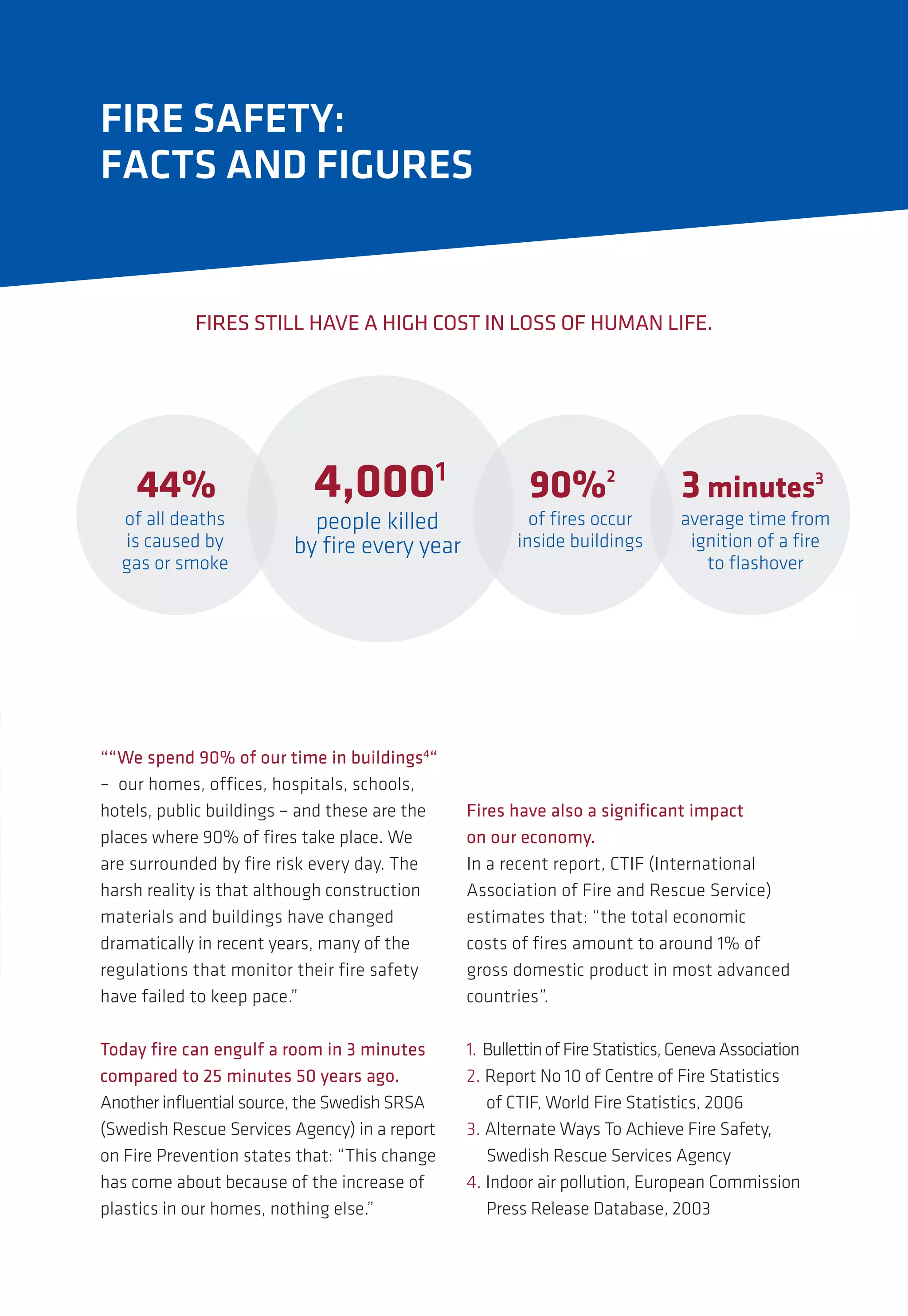 FIRE SAFETY:
FACTS AND FIGURES
““We spend 90% of our time in buildings4
“
– our homes, offices, hospitals, schools,
hotels, public buildings – and these are the
places where 90% of fires take place. We
are surrounded by fire risk every day. The
harsh reality is that although construction
materials and buildings have changed
dramatically in recent years, many of the
regulations that monitor their fire safety
have failed to keep pace.”
Today fire can engulf a room in 3 minutes
compared to 25 minutes 50 years ago.
Another influential source, the Swedish SRSA
(Swedish Rescue Services Agency) in a report
on Fire Prevention states that: “This change
has come about because of the increase of
plastics in our homes, nothing else.”
FIRES STILL HAVE A HIGH COST IN LOSS OF HUMAN LIFE.
Fires have also a significant impact
on our economy.
In a recent report, CTIF (International
Association of Fire and Rescue Service)
estimates that: “the total economic
costs of fires amount to around 1% of
gross domestic product in most advanced
countries”.
4,0001
3 minutes3
44%
people killed
by fire every year
average time from
ignition of a fire
to flashover
of all deaths
is caused by
gas or smoke
90%2
of fires occur
inside buildings
1. BullettinofFireStatistics,GenevaAssociation
2. Report No 10 of Centre of Fire Statistics
of CTIF, World Fire Statistics, 2006
3. Alternate Ways To Achieve Fire Safety,
Swedish Rescue Services Agency
4. Indoor air pollution, European Commission
Press Release Database, 2003
 
