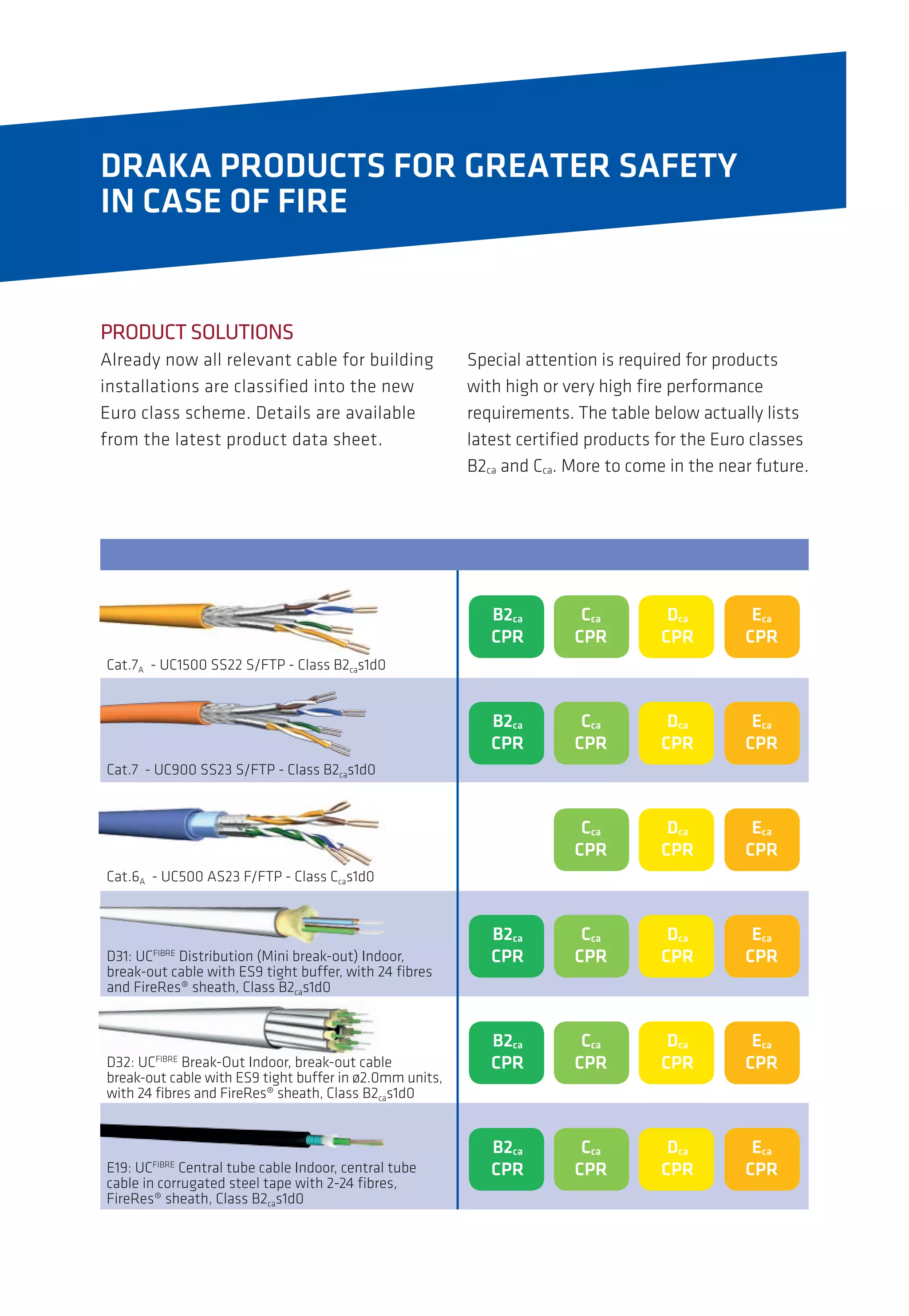 DRAKA PRODUCTS FOR GREATER SAFETY
IN CASE OF FIRE
PRODUCT SOLUTIONS
Already now all relevant cable for building
installations are classified into the new
Euro class scheme. Details are available
from the latest product data sheet.
Special attention is required for products
with high or very high fire performance
requirements. The table below actually lists
latest certified products for the Euro classes
B2ca and Cca. More to come in the near future.
B2ca
CPR
Cca
CPR
Dca
CPR
Eca
CPR
B2ca
CPR
Cca
CPR
Dca
CPR
Eca
CPR
Cca
CPR
Dca
CPR
Eca
CPR
B2ca
CPR
Cca
CPR
Dca
CPR
Eca
CPR
B2ca
CPR
Cca
CPR
Dca
CPR
Eca
CPR
B2ca
CPR
Cca
CPR
Dca
CPR
Eca
CPR
Cat.7A - UC1500 SS22 S/FTP - Class B2cas1d0
Cat.6A - UC500 AS23 F/FTP - Class Ccas1d0
D32: UCFIBRE
Break-Out Indoor, break-out cable
break-out cable with ES9 tight buffer in ø2.0mm units,
with 24 fibres and FireRes® sheath, Class B2cas1d0
Cat.7 - UC900 SS23 S/FTP - Class B2cas1d0
D31: UCFIBRE
Distribution (Mini break-out) Indoor,
break-out cable with ES9 tight buffer, with 24 fibres
and FireRes® sheath, Class B2cas1d0
E19: UCFIBRE
Central tube cable Indoor, central tube
cable in corrugated steel tape with 2-24 fibres,
FireRes® sheath, Class B2cas1d0
 