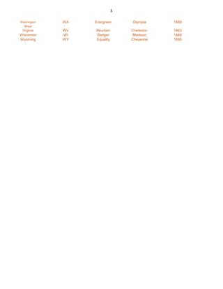 3
Washington WA Evergreen Olympia 1889
West
Virginia WV Mountain Charleston 1863
Wisconsin WI Badger Madison 1848
Wyoming WY Equality Cheyenne 1890
 