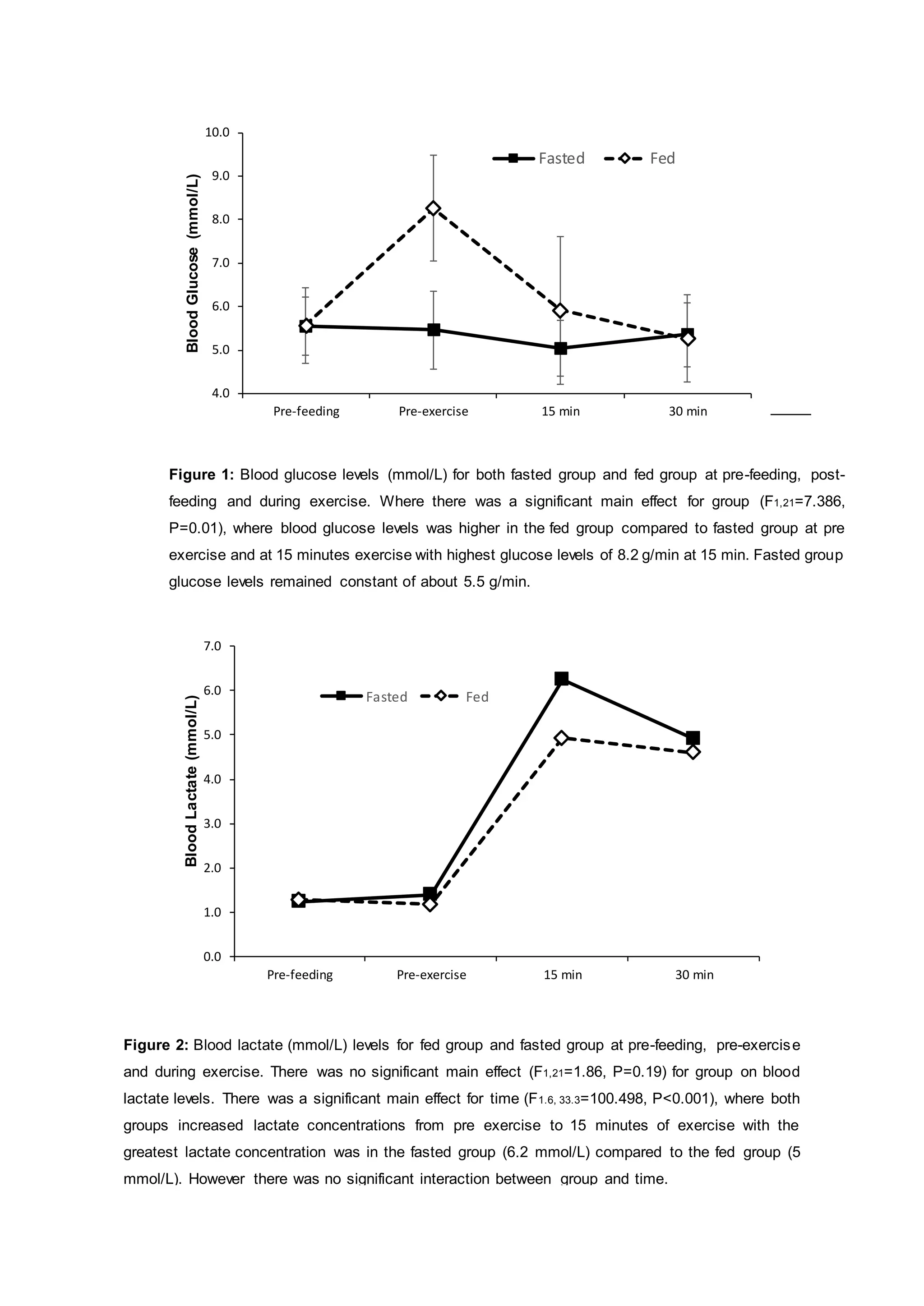 Figure 2: Blood lactate (mmol/L) levels for fed group and fasted group at pre-feeding, pre-exercise
and during exercise. There was no significant main effect (F1,21=1.86, P=0.19) for group on blood
lactate levels. There was a significant main effect for time (F1.6, 33.3=100.498, P<0.001), where both
groups increased lactate concentrations from pre exercise to 15 minutes of exercise with the
greatest lactate concentration was in the fasted group (6.2 mmol/L) compared to the fed group (5
mmol/L). However there was no significant interaction between group and time.
0.00
0.20
0.40
0.60
0.80
1.00
1.20
Pre-feeding Pre-exercise 15 min 30 min
NEFA(mmol/L)
Fasted Fed
4.0
5.0
6.0
7.0
8.0
9.0
10.0
Pre-feeding Pre-exercise 15 min 30 min
BloodGlucose(mmol/L)
Fasted Fed
Figure 1: Blood glucose levels (mmol/L) for both fasted group and fed group at pre-feeding, post-
feeding and during exercise. Where there was a significant main effect for group (F1,21=7.386,
P=0.01), where blood glucose levels was higher in the fed group compared to fasted group at pre
exercise and at 15 minutes exercise with highest glucose levels of 8.2 g/min at 15 min. Fasted group
glucose levels remained constant of about 5.5 g/min.
0.0
1.0
2.0
3.0
4.0
5.0
6.0
7.0
Pre-feeding Pre-exercise 15 min 30 min
BloodLactate(mmol/L)
Fasted Fed
 