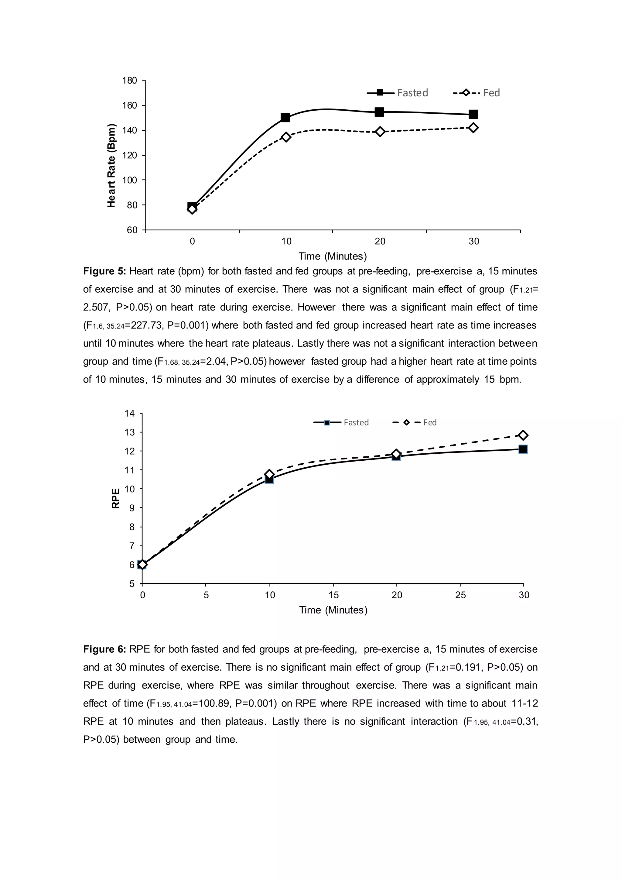 5
6
7
8
9
10
11
12
13
14
0 5 10 15 20 25 30
RPE
Time (Minutes)
Fasted Fed
60
80
100
120
140
160
180
0 10 20 30
HeartRate(Bpm)
Time (Minutes)
Fasted Fed
Figure 5: Heart rate (bpm) for both fasted and fed groups at pre-feeding, pre-exercise a, 15 minutes
of exercise and at 30 minutes of exercise. There was not a significant main effect of group (F1,21=
2.507, P>0.05) on heart rate during exercise. However there was a significant main effect of time
(F1.6, 35.24=227.73, P=0.001) where both fasted and fed group increased heart rate as time increases
until 10 minutes where the heart rate plateaus. Lastly there was not a significant interaction between
group and time (F1.68, 35.24=2.04, P>0.05) however fasted group had a higher heart rate at time points
of 10 minutes, 15 minutes and 30 minutes of exercise by a difference of approximately 15 bpm.
Figure 6: RPE for both fasted and fed groups at pre-feeding, pre-exercise a, 15 minutes of exercise
and at 30 minutes of exercise. There is no significant main effect of group (F1,21=0.191, P>0.05) on
RPE during exercise, where RPE was similar throughout exercise. There was a significant main
effect of time (F1.95, 41.04=100.89, P=0.001) on RPE where RPE increased with time to about 11-12
RPE at 10 minutes and then plateaus. Lastly there is no significant interaction (F1.95, 41.04=0.31,
P>0.05) between group and time.
 