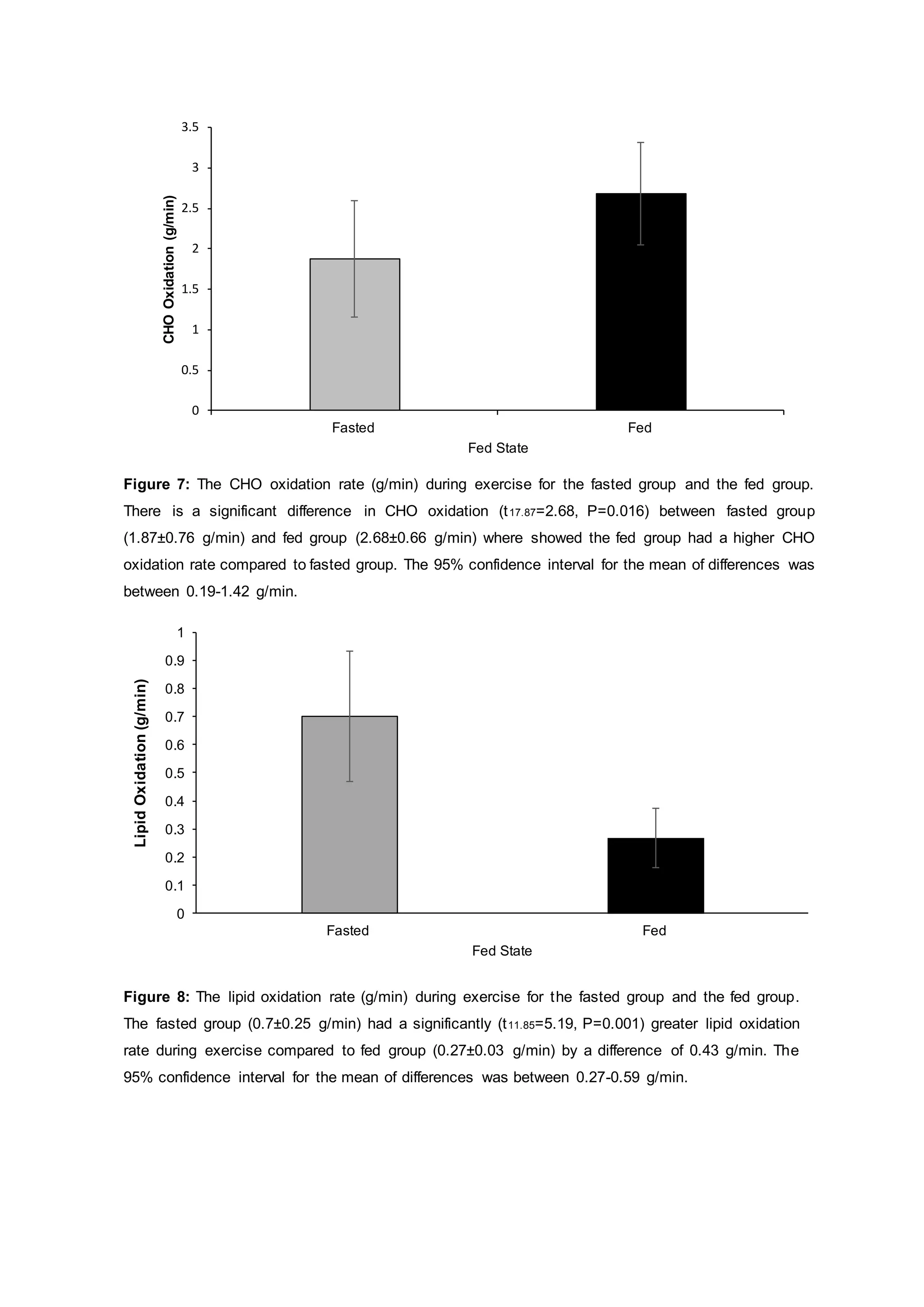 0
0.1
0.2
0.3
0.4
0.5
0.6
0.7
0.8
0.9
1
Fasted Fed
LipidOxidation(g/min)
Fed State
Figure 7: The CHO oxidation rate (g/min) during exercise for the fasted group and the fed group.
There is a significant difference in CHO oxidation (t17.87=2.68, P=0.016) between fasted group
(1.87±0.76 g/min) and fed group (2.68±0.66 g/min) where showed the fed group had a higher CHO
oxidation rate compared to fasted group. The 95% confidence interval for the mean of differences was
between 0.19-1.42 g/min.
0
0.5
1
1.5
2
2.5
3
3.5
Fasted Fed
CHOOxidation(g/min)
Fed State
Figure 8: The lipid oxidation rate (g/min) during exercise for the fasted group and the fed group.
The fasted group (0.7±0.25 g/min) had a significantly (t11.85=5.19, P=0.001) greater lipid oxidation
rate during exercise compared to fed group (0.27±0.03 g/min) by a difference of 0.43 g/min. The
95% confidence interval for the mean of differences was between 0.27-0.59 g/min.
 