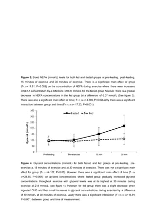 Figure 3: Blood NEFA (mmol/L) levels for both fed and fasted groups at pre-feeding, post-feeding,
15 minutes of exercise and 30 minutes of exercise. There is a significant main effect of group
(F1,21=11.61, P=0.003) on the concentration of NEFA during exercise where there were increases
in NEFA concentration by a difference of 0.27 mmol/L for the fasted group however there is a gradual
decrease in NEFA concentrations in the fed group by a difference of 0.07 mmol/L (See figure 3).
There was also a significant main effect of time ( F1.7, 36.5= 4.689, P=0.02Lastly there was a significant
interaction between group and time (F1.74, 36.5= 17.23, P=0.001).
0
50
100
150
200
250
300
350
Pre-feeding Pre-exercise 15 min 30 min
Gycerol(mmol/L)
Fasted Fed
Figure 4: Glycerol concentrations (mmol/L) for both fasted and fed groups at pre-feeding, pre-
exercise a, 15 minutes of exercise and at 30 minutes of exercise. There was not a significant main
effect for group (F1, 21=4.102, P>0.05). However there was a significant main effect of time (F1.76,
37=28.55, P=0.001) on glycerol concentrations where fasted group gradually increased glycerol
concentrations throughout exercise with glycerol levels was at its highest at 30 minutes during
exercise at 218 mmol/L (see figure 4). However for fed group there was a slight decrease when
ingested CHO and then small increases in glycerol concentrations during exercise by a difference
of 10 mmol/L at 30 minutes of exercise. Lastly there was a significant interaction (F1.76, 37.02=16.91,
P=0.001) between group and time of measurement.
 