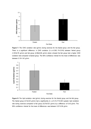 0
0.1
0.2
0.3
0.4
0.5
0.6
0.7
0.8
0.9
1
Fasted Fed
LipidOxidation(g/min)
Fed State
Figure 7: The CHO oxidation rate (g/min) during exercise for the fasted group and the fed group.
There is a significant difference in CHO oxidation (t17.87=2.68, P=0.016) between fasted group
(1.87±0.76 g/min) and fed group (2.68±0.66 g/min) where showed the fed group had a higher CHO
oxidation rate compared to fasted group. The 95% confidence interval for the mean of differences was
between 0.19-1.42 g/min.
0
0.5
1
1.5
2
2.5
3
3.5
Fasted Fed
CHOOxidation(g/min)
Fed State
Figure 8: The lipid oxidation rate (g/min) during exercise for the fasted group and the fed group.
The fasted group (0.7±0.25 g/min) had a significantly (t11.85=5.19, P=0.001) greater lipid oxidation
rate during exercise compared to fed group (0.27±0.03 g/min) by a difference of 0.43 g/min. The
95% confidence interval for the mean of differences was between 0.27-0.59 g/min.
 