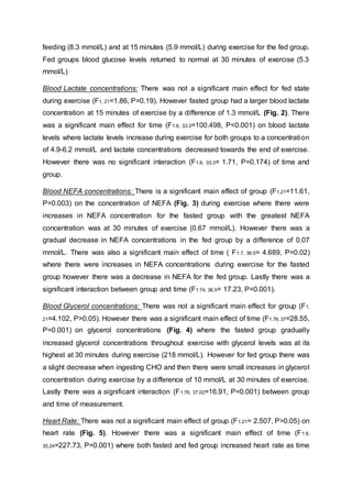 feeding (8.3 mmol/L) and at 15 minutes (5.9 mmol/L) during exercise for the fed group.
Fed groups blood glucose levels returned to normal at 30 minutes of exercise (5.3
mmol/L)
Blood Lactate concentrations: There was not a significant main effect for fed state
during exercise (F1, 21=1.86, P=0.19). However fasted group had a larger blood lactate
concentration at 15 minutes of exercise by a difference of 1.3 mmol/L (Fig. 2). There
was a significant main effect for time (F1.6, 33.3=100.498, P<0.001) on blood lactate
levels where lactate levels increase during exercise for both groups to a concentration
of 4.9-6.2 mmol/L and lactate concentrations decreased towards the end of exercise.
However there was no significant interaction (F1.6, 33.3= 1.71, P=0.174) of time and
group.
Blood NEFA concentrations: There is a significant main effect of group (F1,21=11.61,
P=0.003) on the concentration of NEFA (Fig. 3) during exercise where there were
increases in NEFA concentration for the fasted group with the greatest NEFA
concentration was at 30 minutes of exercise (0.67 mmol/L). However there was a
gradual decrease in NEFA concentrations in the fed group by a difference of 0.07
mmol/L. There was also a significant main effect of time ( F1.7, 36.5= 4.689, P=0.02)
where there were increases in NEFA concentrations during exercise for the fasted
group however there was a decrease in NEFA for the fed group. Lastly there was a
significant interaction between group and time (F1.74, 36.5= 17.23, P=0.001).
Blood Glycerol concentrations: There was not a significant main effect for group (F1,
21=4.102, P>0.05). However there was a significant main effect of time (F1.76, 37=28.55,
P=0.001) on glycerol concentrations (Fig. 4) where the fasted group gradually
increased glycerol concentrations throughout exercise with glycerol levels was at its
highest at 30 minutes during exercise (218 mmol/L). However for fed group there was
a slight decrease when ingesting CHO and then there were small increases in glycerol
concentration during exercise by a difference of 10 mmol/L at 30 minutes of exercise.
Lastly there was a significant interaction (F1.76, 37.02=16.91, P=0.001) between group
and time of measurement.
Heart Rate: There was not a significant main effect of group (F1,21= 2.507, P>0.05) on
heart rate (Fig. 5). However there was a significant main effect of time (F1.6,
35.24=227.73, P=0.001) where both fasted and fed group increased heart rate as time
 