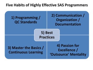 Five Habits of Highly Effective SAS Programmers
1) Programming /
QC Standards
2) Communication /
Organization /
Documentat...