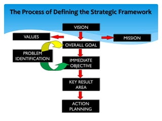 The Process of Defining the Strategic Framework
VISION
OVERALL GOAL
IMMEDIATE
OBJECTIVE
KEY RESULT
AREA
ACTION
PLANNING
MISSIONVALUES
PROBLEM
IDENTIFICATION
 