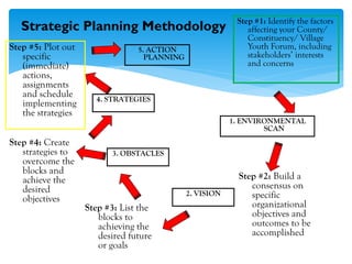 Strategic Planning Methodology Step #1: Identify the factors
affecting your County/
Constituency/ Village
Youth Forum, including
stakeholders’ interests
and concerns
Step #2: Build a
consensus on
specific
organizational
objectives and
outcomes to be
accomplished
Step #3: List the
blocks to
achieving the
desired future
or goals
Step #4: Create
strategies to
overcome the
blocks and
achieve the
desired
objectives
Step #5: Plot out
specific
(immediate)
actions,
assignments
and schedule
implementing
the strategies
1. ENVIRONMENTAL
SCAN
2. VISION
3. OBSTACLES
4. STRATEGIES
5. ACTION
PLANNING
 
