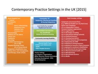Contemporary Practice Settings in the UK [2015]
Acute Hospital Care
- Surgical
-Orthopaedic
-Medical
- Renal, Endocrinology,
Respiratory Care,
Intensive Care,
Coronary Care
-Rheumatology
-Medicine for the elderly
-Cancer Care
-Paediatrics
-Neurology
-Accident and Emergency
- OTs in A&E
-Hospital Discharge Teams
- OTs in Virtual Wards
-Outpatient rehabilitation (e.g.
walking clinic, pain management,
hand therapy, stroke school).
 