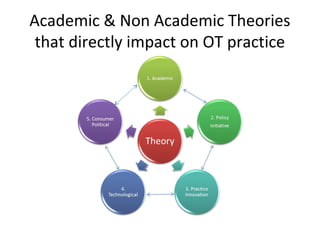 Academic & Non Academic Theories
that directly impact on OT practice
 
