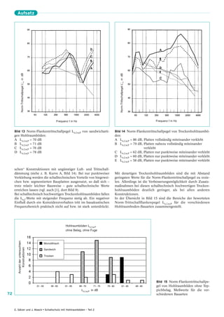 Aufsatz
                 Norm-Trittschallpegel L’n in dB




                                                              Frequenz f in Hz                       Norm-Trittschallpegel L’n in dB   Frequenz f in Hz


     Bild 13 Norm-Flankentrittschallpegel Ln,f,w,P von sandwicharti-                              Bild 14 Norm-Flankentrittschallpegel von Trockenhohlraumbö-
     gen Hohlraumböden:                                                                           den:
     A Ln,f,w,P = 70 dB                                                                           A Ln,f,w,P = 86 dB, Platten vollständig miteinander verklebt
     B Ln,f,w,P = 71 dB                                                                           B Ln,f,w,P = 79 dB, Platten nahezu vollständig miteinander
     C Ln,f,w,P = 76 dB                                                                                               verklebt
     D Ln,f,w,P = 78 dB                                                                           C Ln,f,w,P = 62 dB, Platten nur punktweise miteinander verklebt
                                                                                                  D Ln,f,w,P = 60 dB, Platten nur punktweise miteinander verklebt
                                                                                                  E Ln,f,w,P = 58 dB, Platten nur punktweise miteinander verklebt

     schen“ Konstruktionen mit ungünstiger Luft- und Trittschall-
     dämmung (siehe z. B. Kurve A, Bild 14). Bei nur punktweiser                                  Mit derartigen Trockenhohlraumböden sind die mit Abstand
     Verklebung werden die schalltechnischen Vorteile von biegewei-                               geringsten Werte für die Norm-Flankentrittschallpegel zu erzie-
     chen bzw. segmentierten Bauplatten ausgenutzt, so daß sich –                                 len. Allerdings ist die Verbesserungsmöglichkeit durch Zusatz-
     trotz relativ leichter Bauweise – gute schalltechnische Werte                                maßnahmen bei diesen schalltechnisch hochwertigen Trocken-
     erreichen lassen (vgl. auch [1], dort Bild 9).                                               hohlraumböden deutlich geringer, als bei allen anderen
     Bei schalltechnisch hochwertigen Trockenhohlraumböden fallen                                 Konstruktionen.
     die Ln,f-Werte mit steigender Frequenz stetig ab. Ein negativer                              In der Übersicht in Bild 15 sind die Bereiche der bewerteten
     Einfluß durch ein Koinzidenzverhalten tritt im bauakustischen                                Norm-Trittschallflankenpegel Ln,f,w,P für die verschiedenen
     Frequenzbereich praktisch nicht auf bzw. ist stark unterdrückt.                              Hohlraumboden-Bauarten zusammengestellt.




                                                                     Hohlraumböden Ln,f,w,P
                                                                     ohne Belag, ohne Fuge
        Anzahl der untersuchten




                                                   Monolithisch
            Konstruktionen




                                                   Sandwich

                                                   Trocken




                                                                                                                                       Bild 15 Norm-Flankentrittschallpe-
                                                                                                                                       gel von Hohlraumböden ohne Tep-
                                                                                 Ln,f,w,P in dB                                        pichbelag, Meßwerte für die ver-
72                                                                                                                                     schiedenen Bauarten



     E. Sälzer und J. Maack • Schallschutz mit Hohlraumböden – Teil 2
 