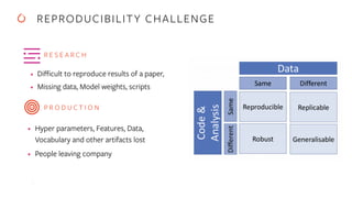 REPRODUCIBILITY CHALLENGE
• Diﬃcult to reproduce results of a paper,
• Missing data, Model weights, scripts
R E S E A R C H
• Hyper parameters, Features, Data,
Vocabulary and other artifacts lost
• People leaving company
P R O D U C T I O N
 