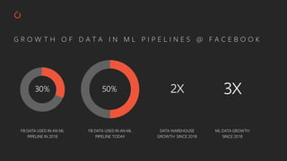 G R O W T H O F D A T A I N M L P I P E L I N E S @ F A C E B O O K
FB DATA USED IN AN ML
PIPELINE IN 2018
FB DATA USED IN AN ML
PIPELINE TODAY
DATA WAREHOUSE
GROWTH SINCE 2018
ML DATA GROWTH
SINCE 2018
30% 50% 3X2X
 