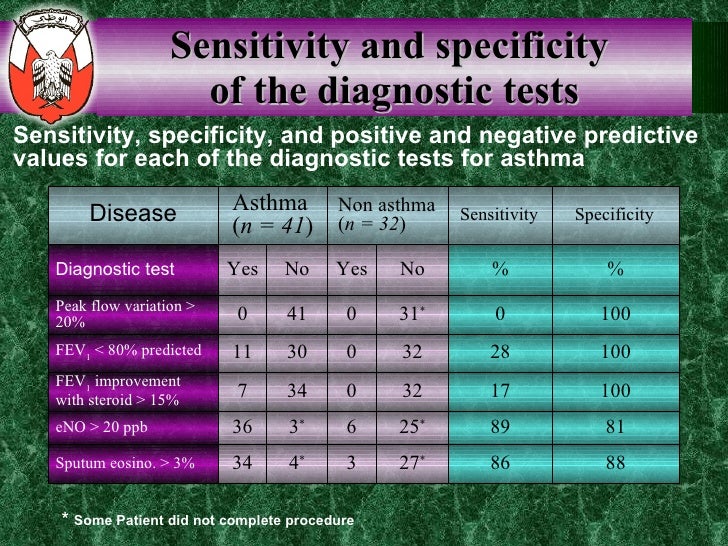 Noninvasive Tests for Asthma Diagnosis