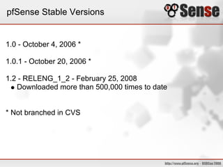 pfSense Stable Versions
1.0 - October 4, 2006 *
1.0.1 - October 20, 2006 *
1.2 - RELENG_1_2 - February 25, 2008
Downloaded more than 500,000 times to date
* Not branched in CVS
 