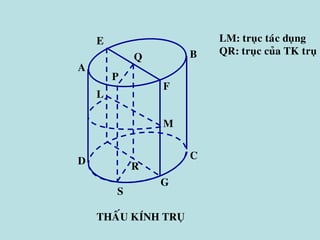 Q
R
E
F
G
C
B
S
D
A
P
L
M
THAÁU KÍNH TRUÏ
LM: truïc taùc duïng
QR: truïc cuûa TK truï
 