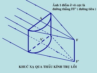 KHUCÙ XAÏ QUA THAÁU KÍNH TRUÏ LOÀI
A
A’ F
F’
AÛnh 1 ñieåm ôû voâ cöïc laø
ñöôøng thaúng FF’ ( ñöôøng tieâu )
 